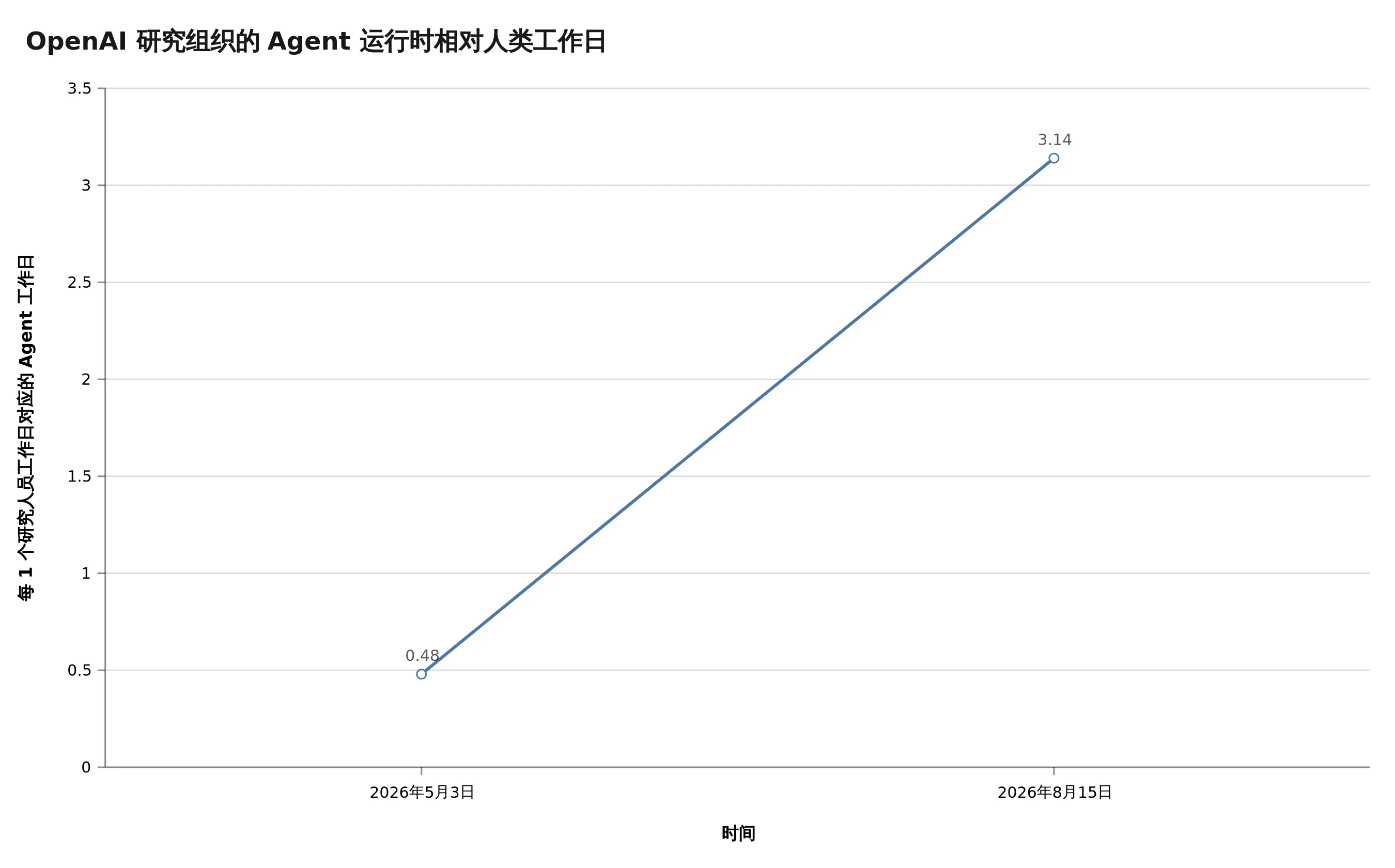 Agent 运行时与人类工作日的对照图