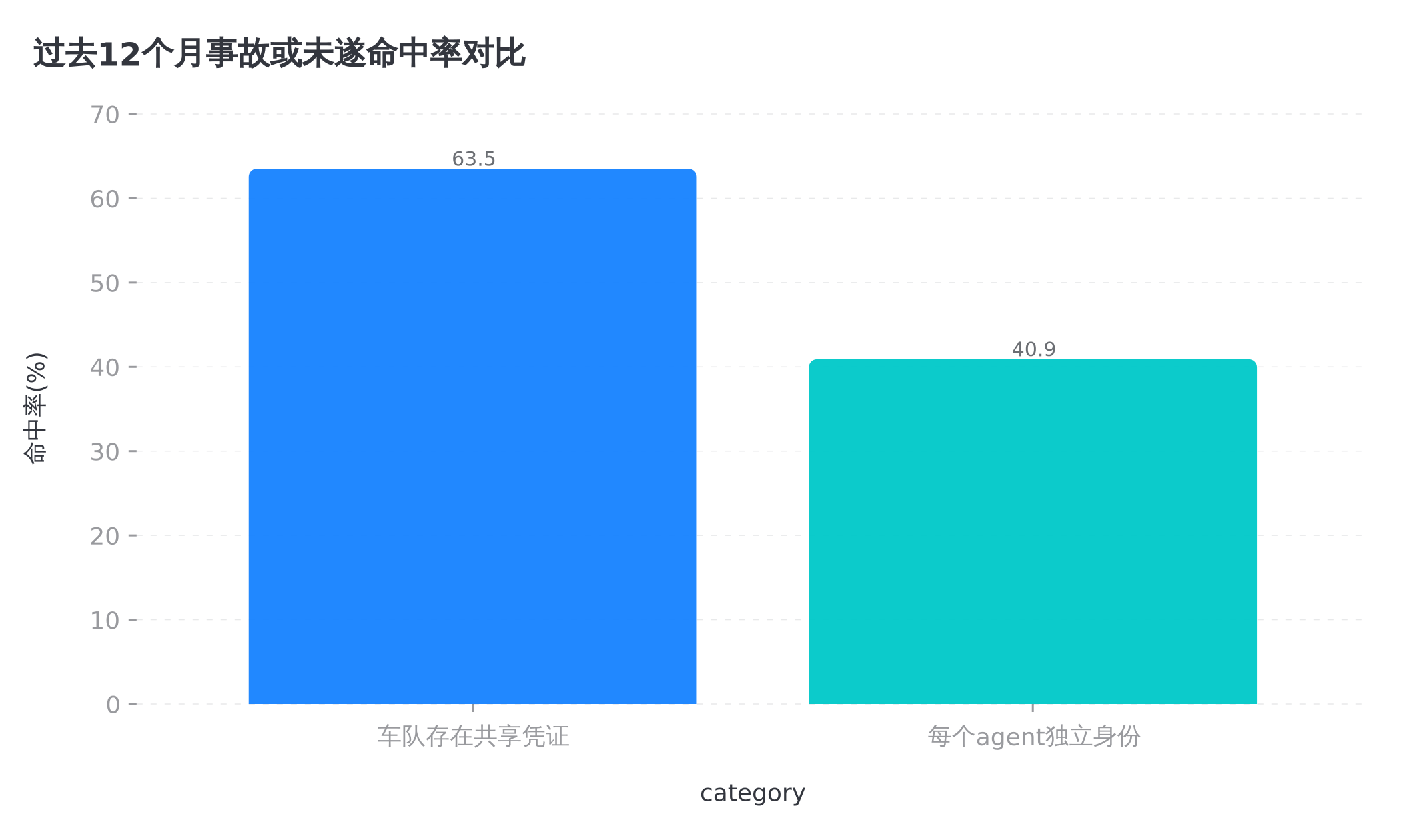 同一份调研里最值钱的一组对照,独立身份把命中率砍掉三分之一