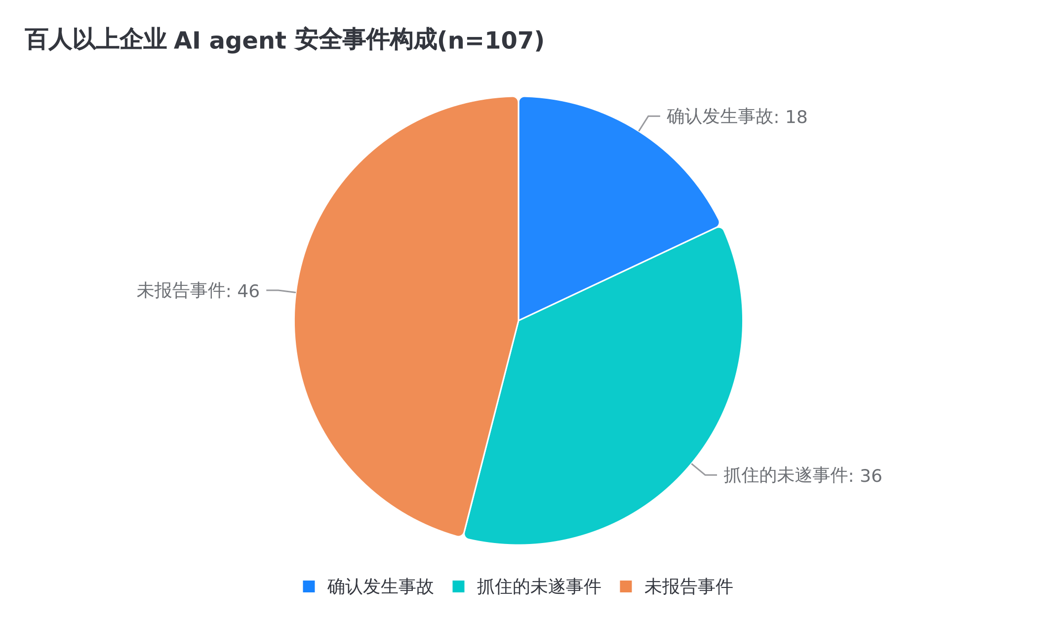 54% 的组织已经中过招,其中确认事故与未遂大约一比二