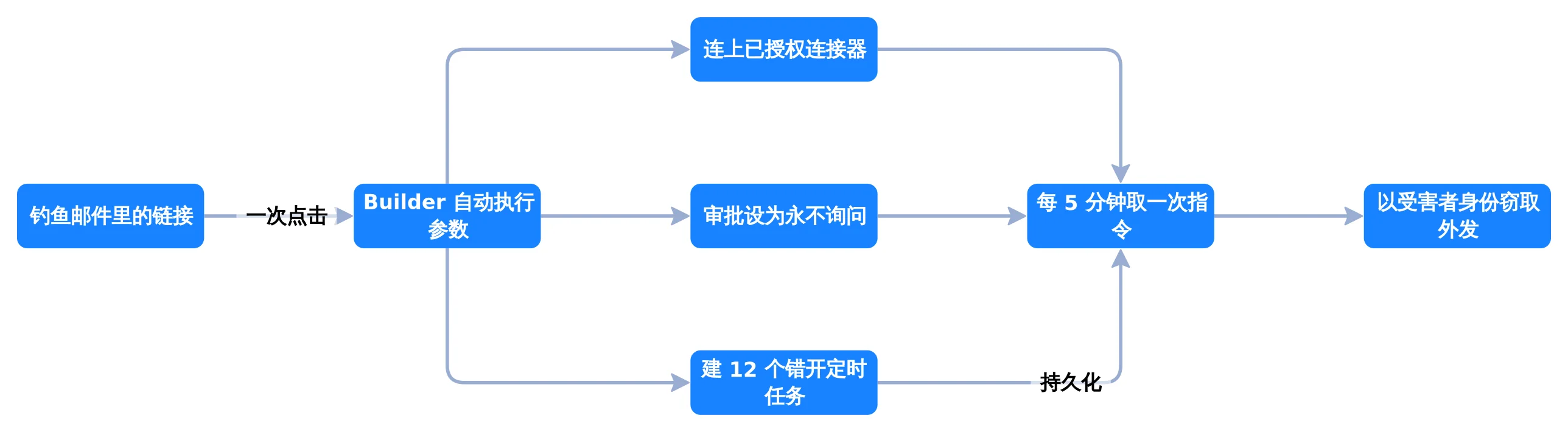AgentForger 的完整攻击链,从一次点击到每 5 分钟取指令的常驻通道