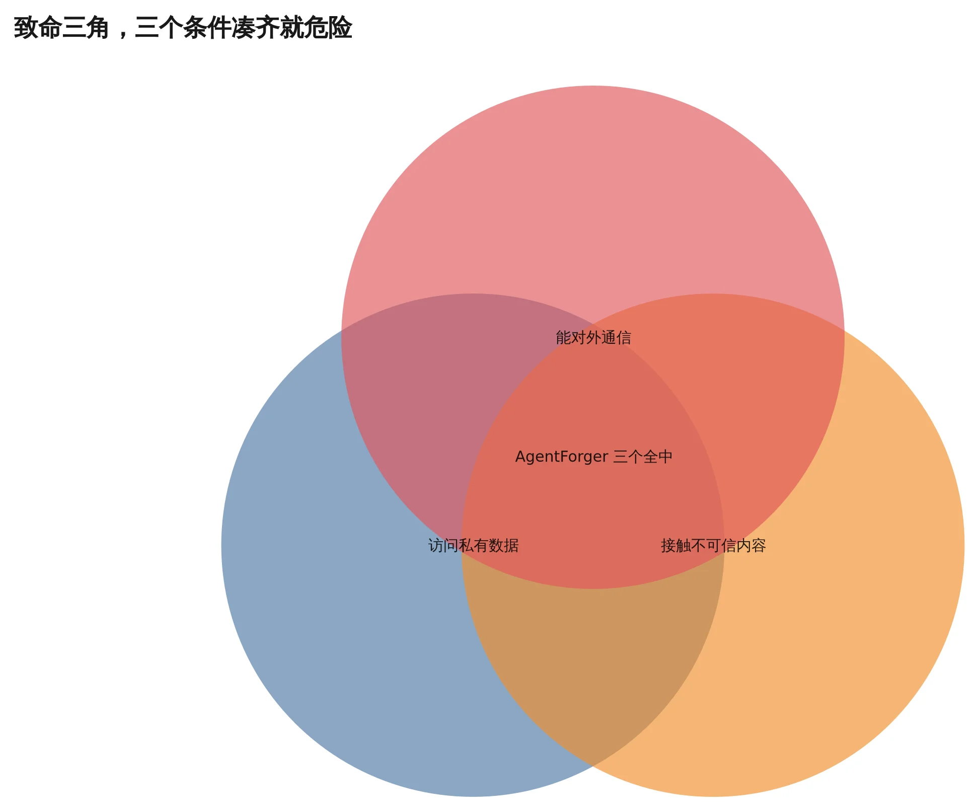 致命三角,三个条件同时具备才构成真正的危险
