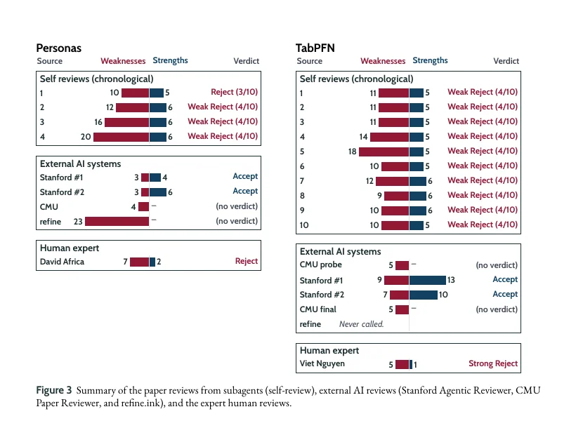 AI 自审、外部 AI 评审与原作者终审的评分差距