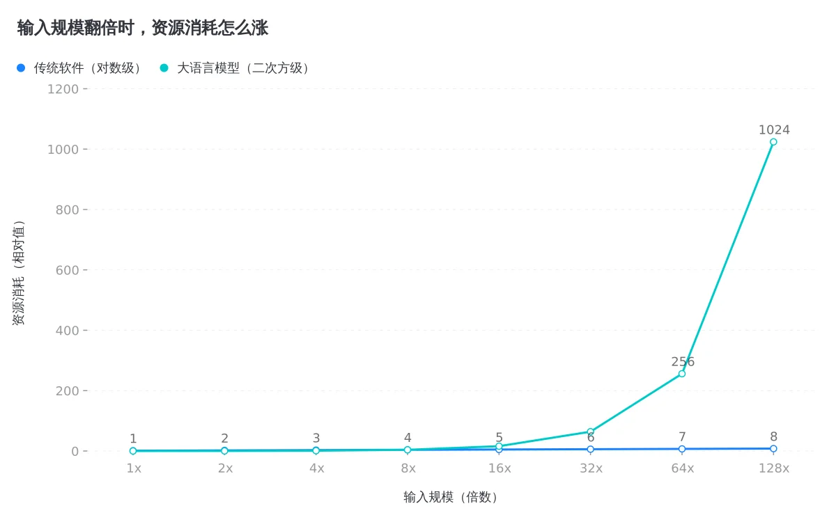 同样是输入翻倍,传统软件几乎不动,大语言模型的消耗直接起飞