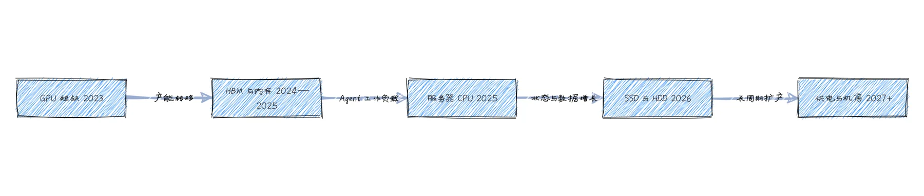 AI 基础设施瓶颈从 GPU 向内存、CPU、存储和供电迁移