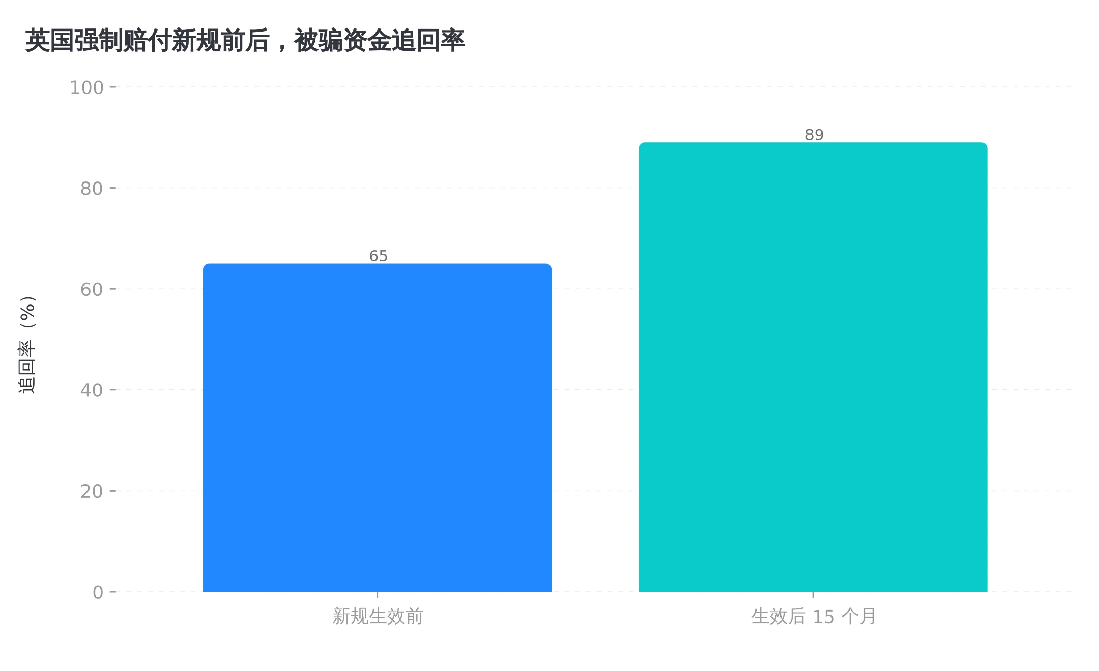 英国强制银行赔付后,被骗资金追回率从 65% 升到 89%