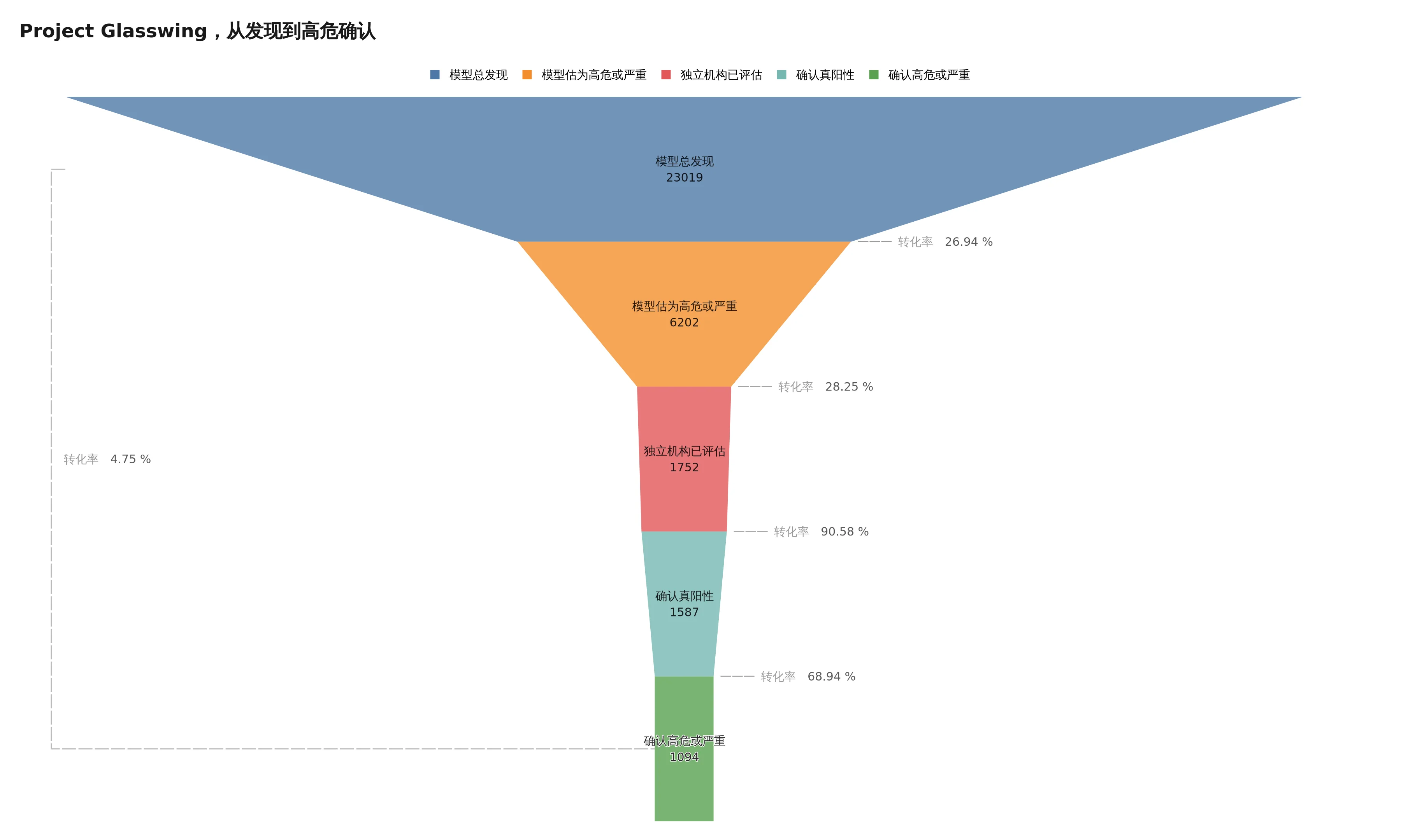 从模型发现到高危确认的审核漏斗