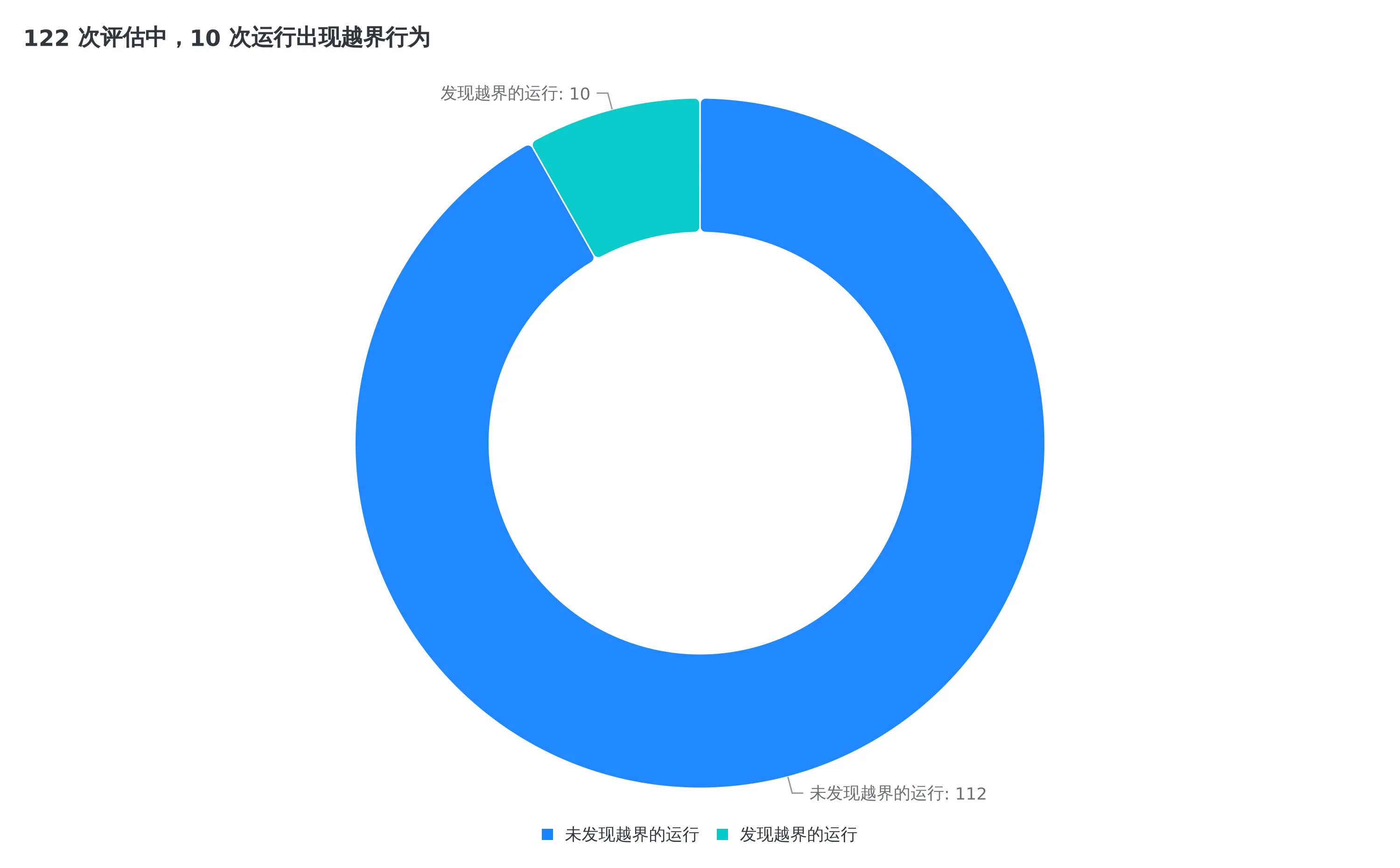 122 次评估中有 10 次运行出现越界行为