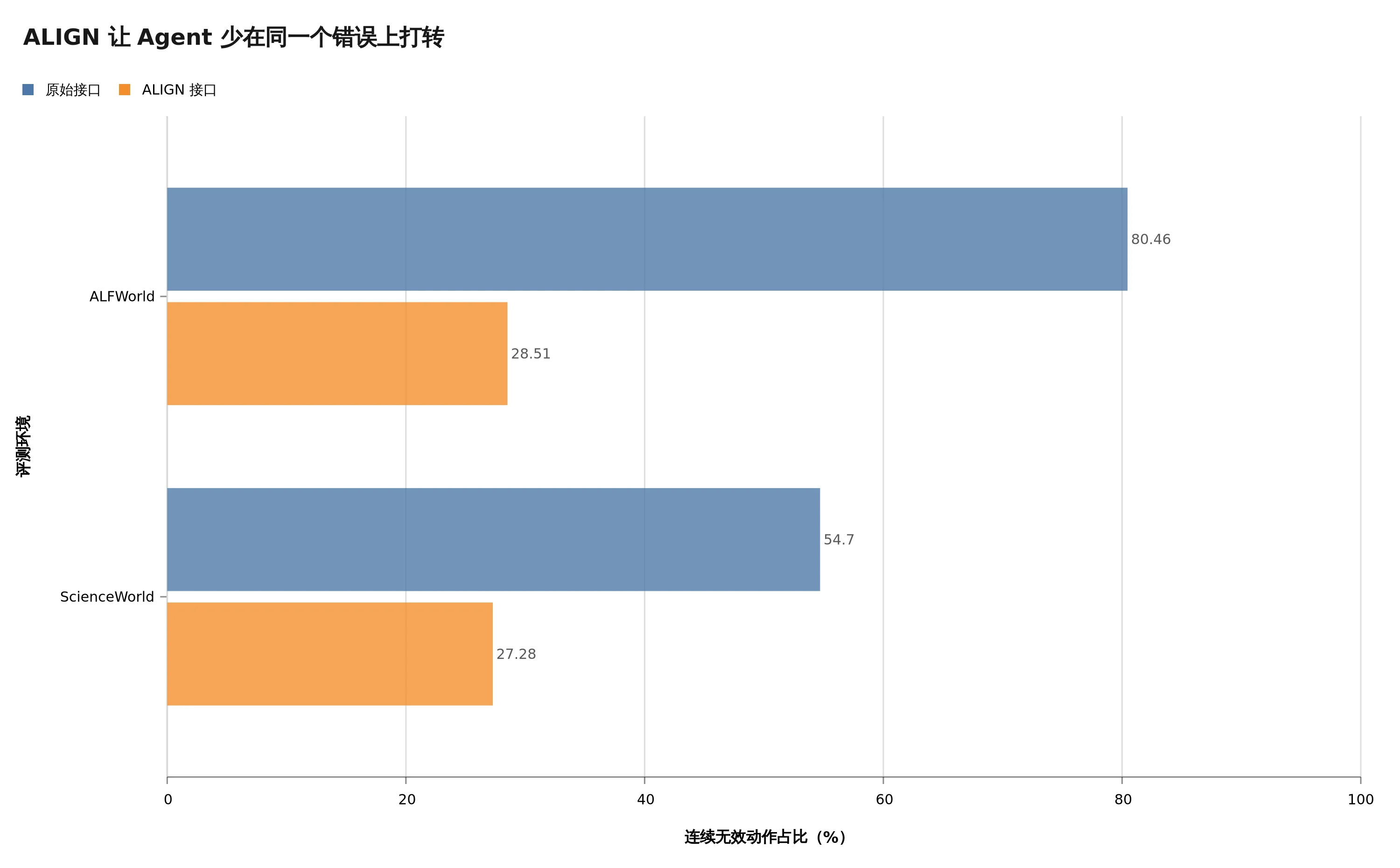 ALIGN 接口显著减少连续无效动作