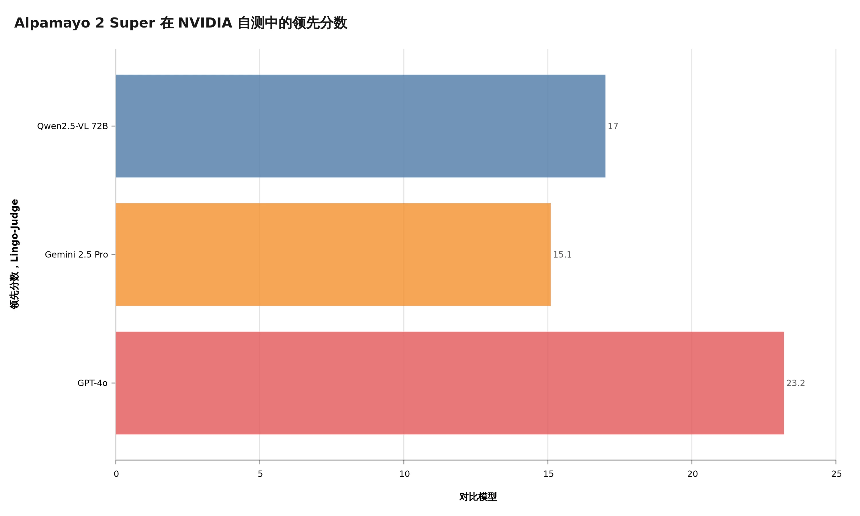 Alpamayo 2 Super 在 NVIDIA 自测中的领先分数