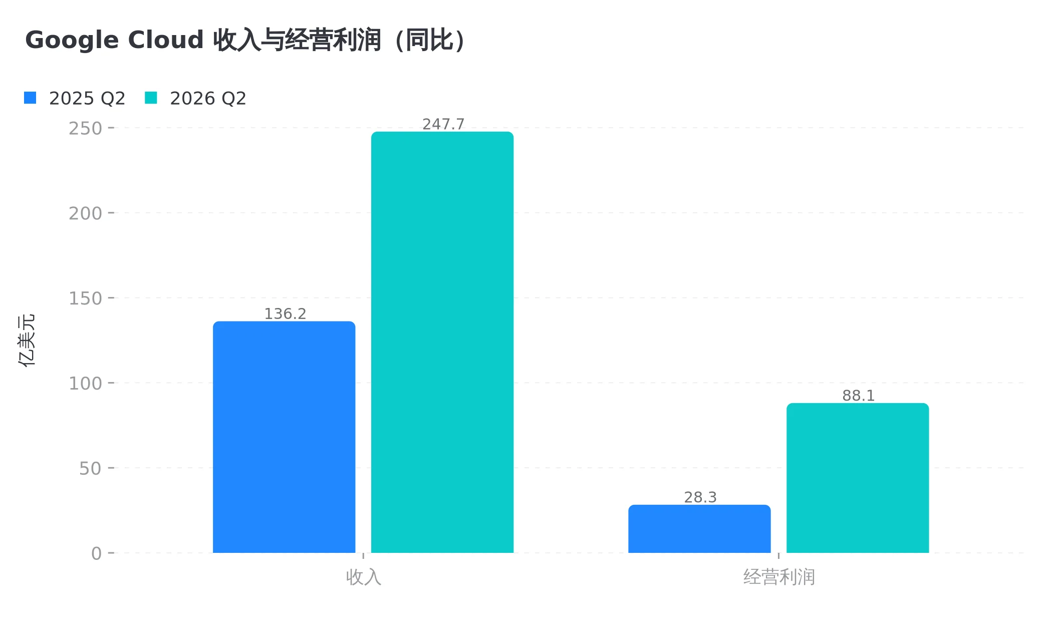 Google Cloud 收入涨 82%,经营利润翻了三倍还多