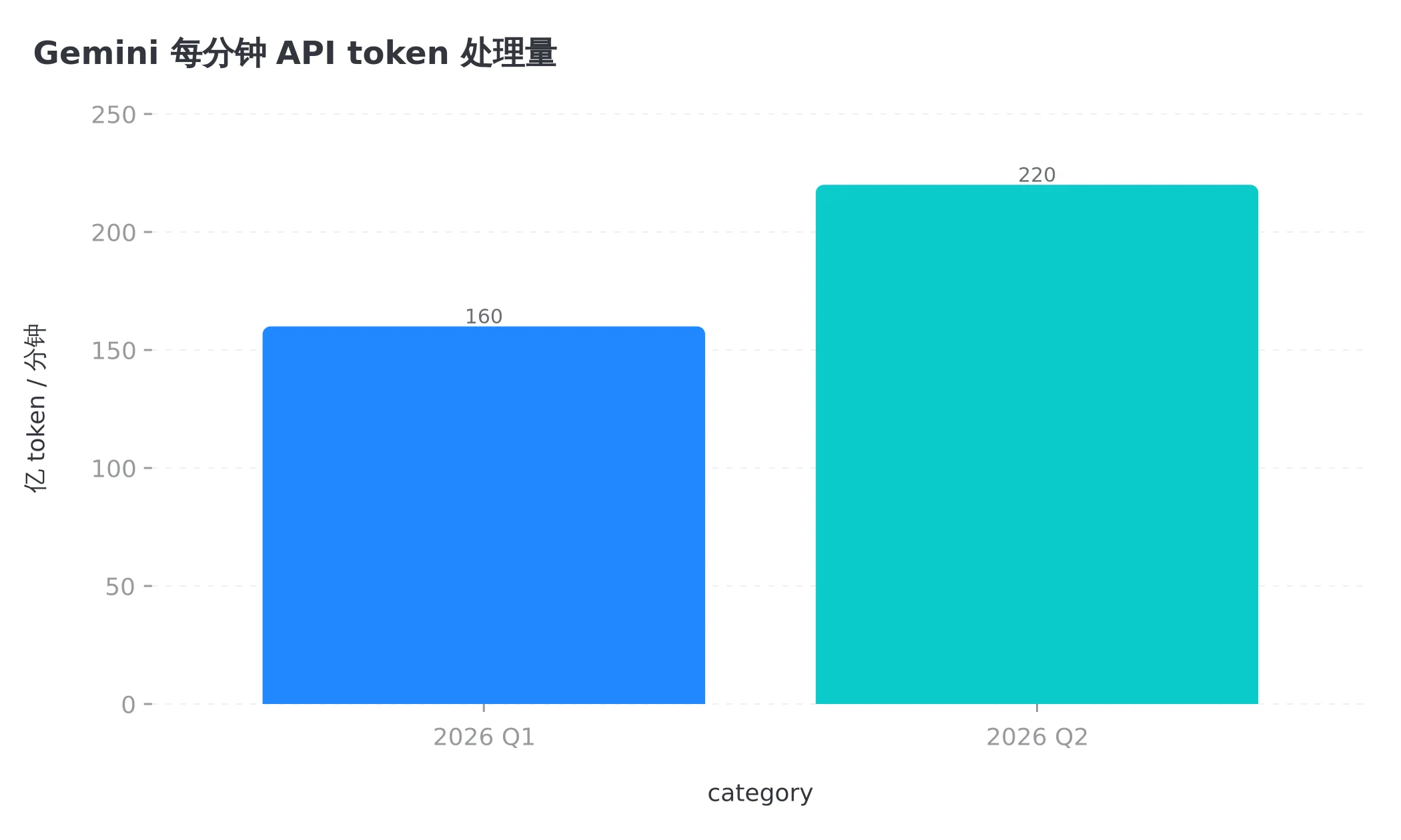 Gemini 每分钟 API token 处理量,一个季度从 160 亿涨到 220 亿
