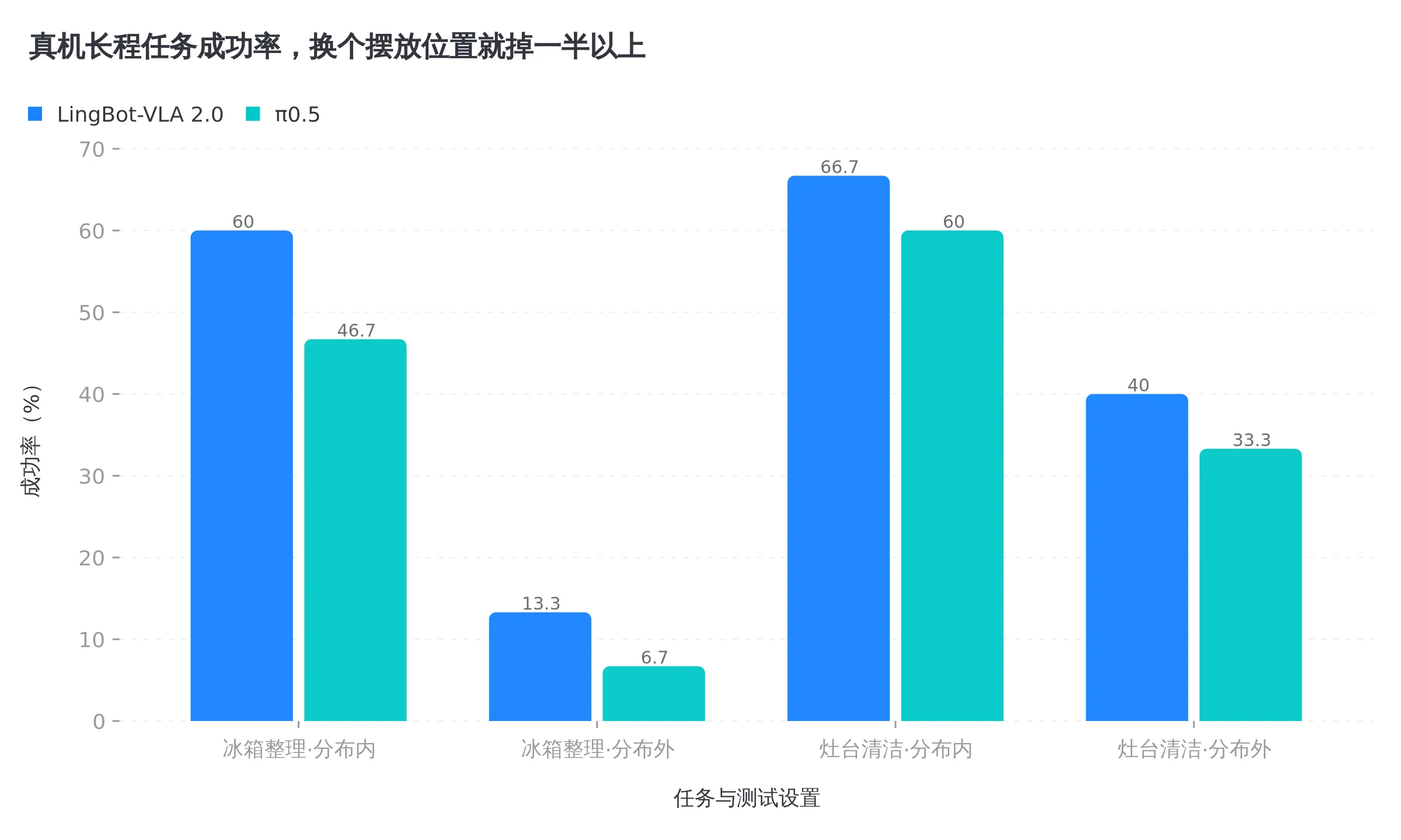 真机长程任务成功率,分布内还行,物品位置一换就大跳水,数据来自 LingBot-VLA 2.0 技术报告