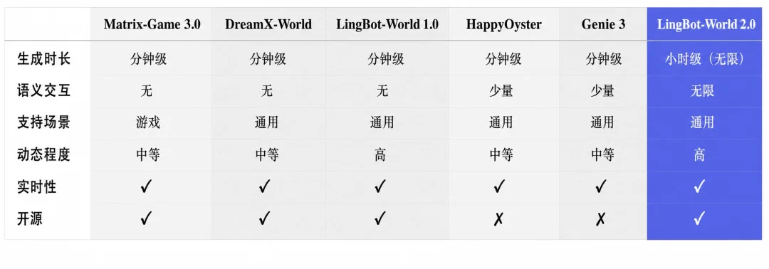 官方给的世界模型横向对比,生成时长一列里,其它家都是分钟级,它写着小时级(无限)