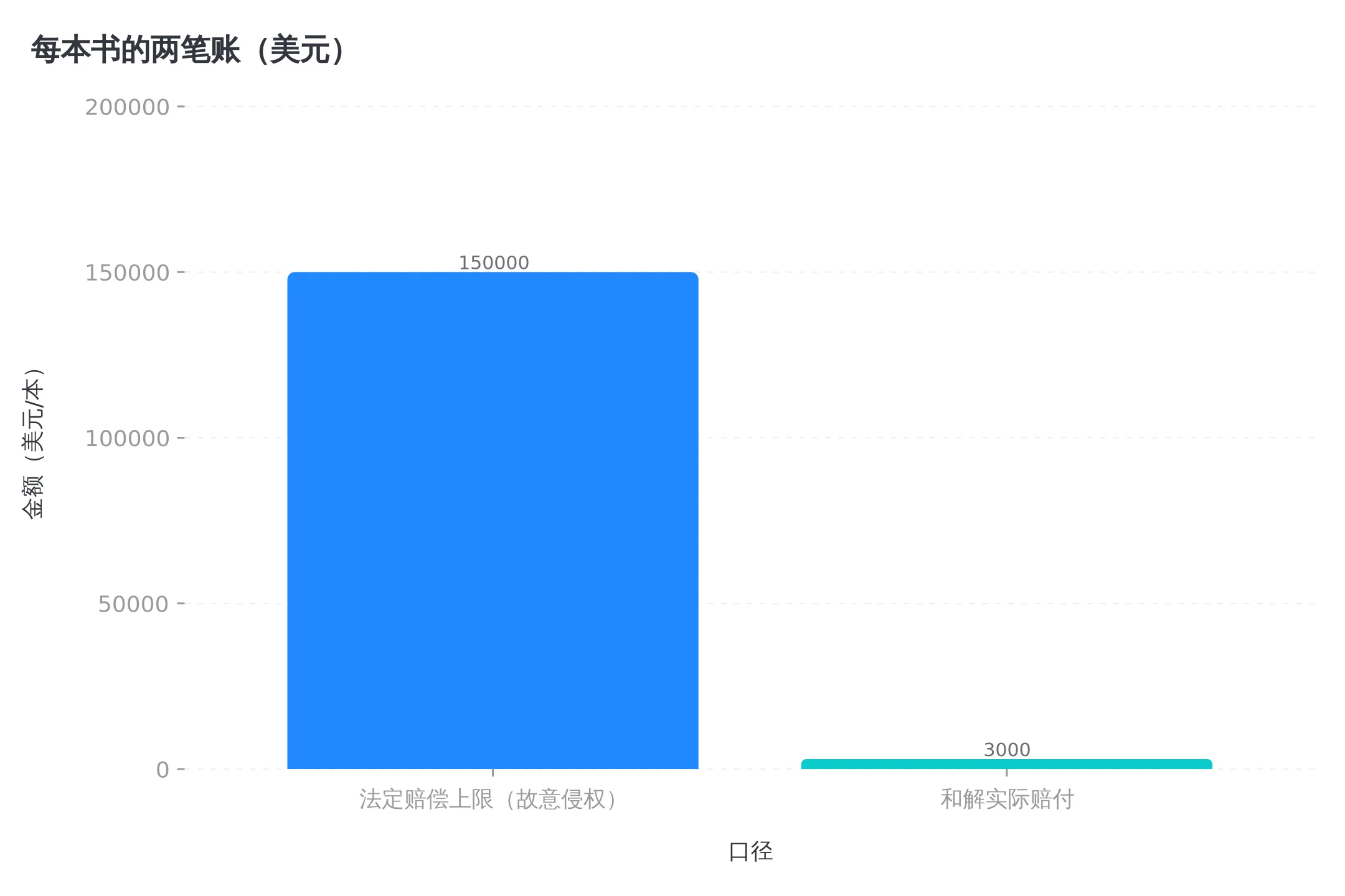 每本书的两笔账,法定上限与实际赔付差了 50 倍