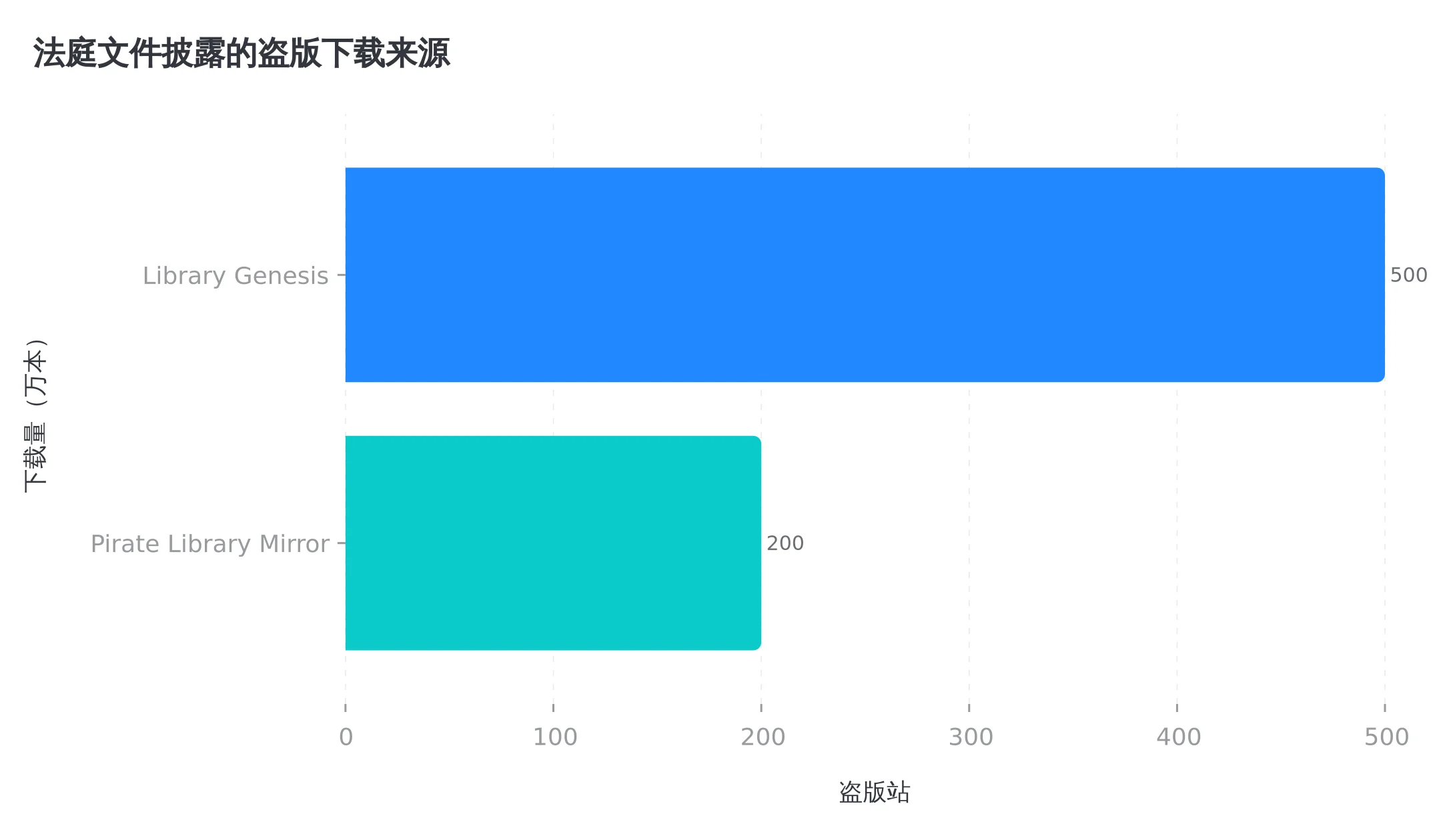 法庭文件披露的两个盗版下载来源,合计约 700 万本