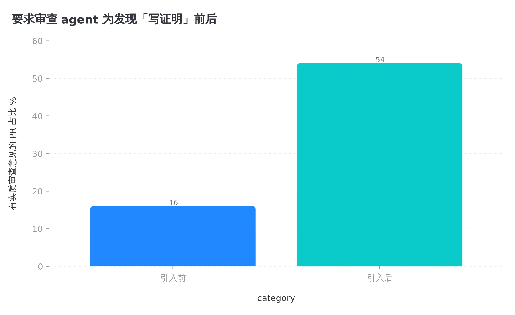 引入「写证明」要求后,有实质审查意见的 PR 占比从 16% 涨到 54%(数据来自 Anthropic)
