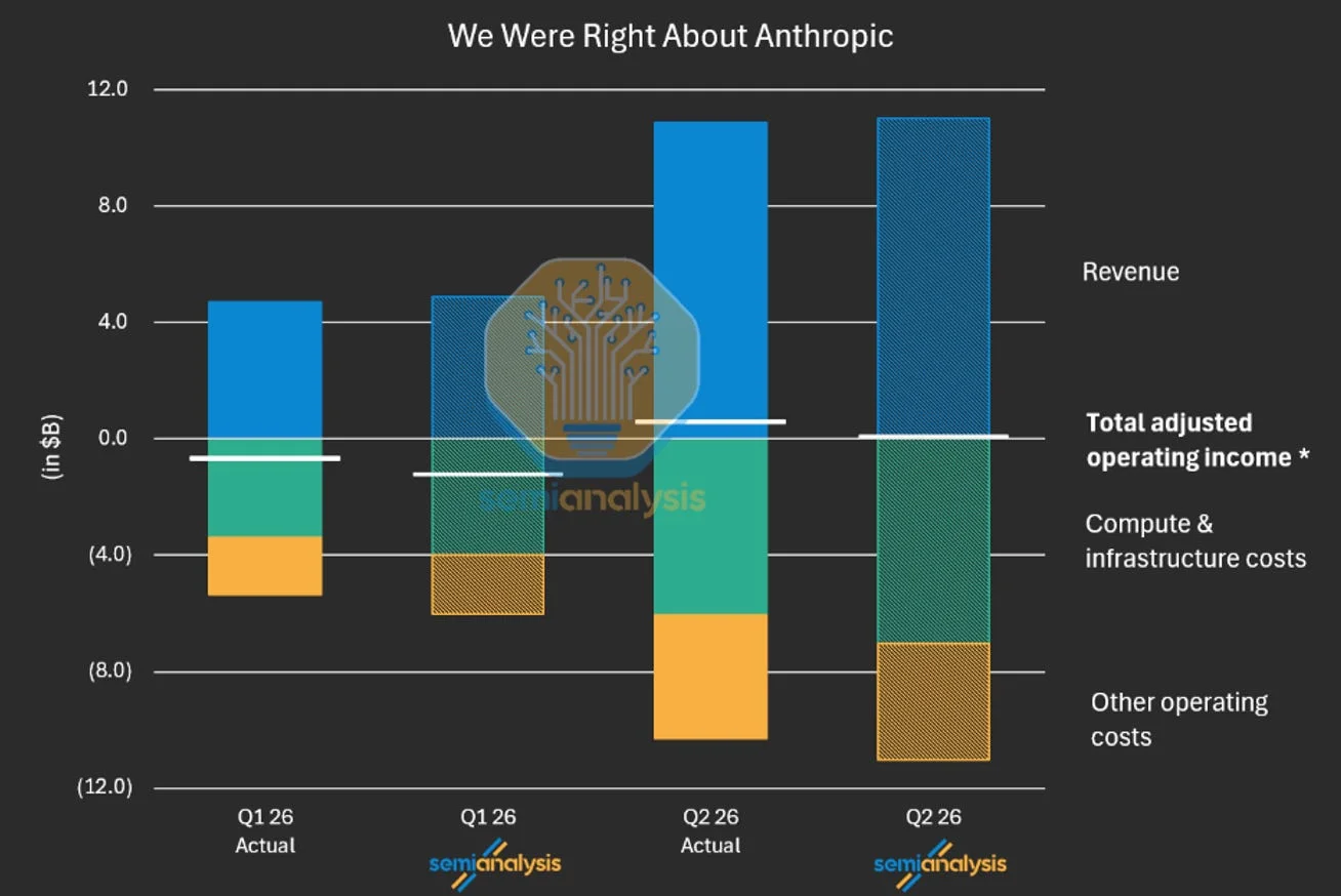 SemiAnalysis 的测算和 Anthropic 实际财务数据对得上,二季度经营利润已经转正(图源 SemiAnalysis)