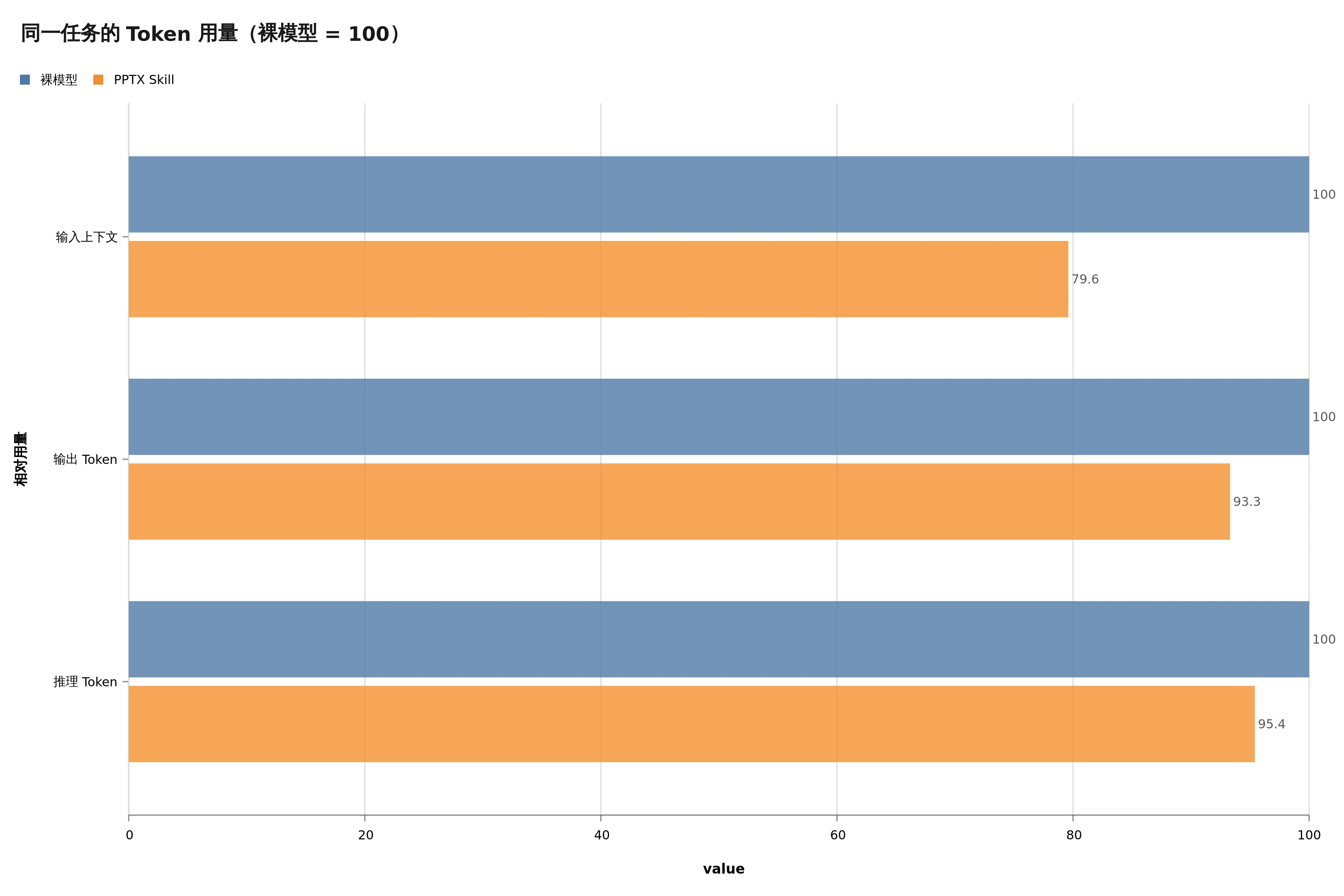 同一任务下裸模型与 PPTX Skill 的 Token 相对用量