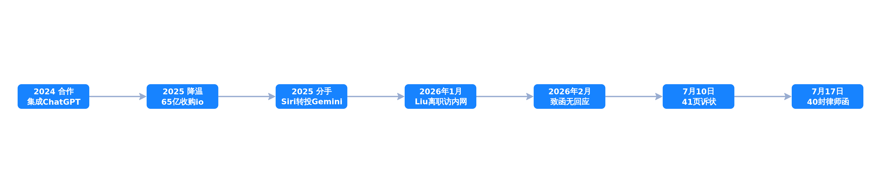苹果与 OpenAI 两年间的关系走向,从集成 ChatGPT 到对簿公堂