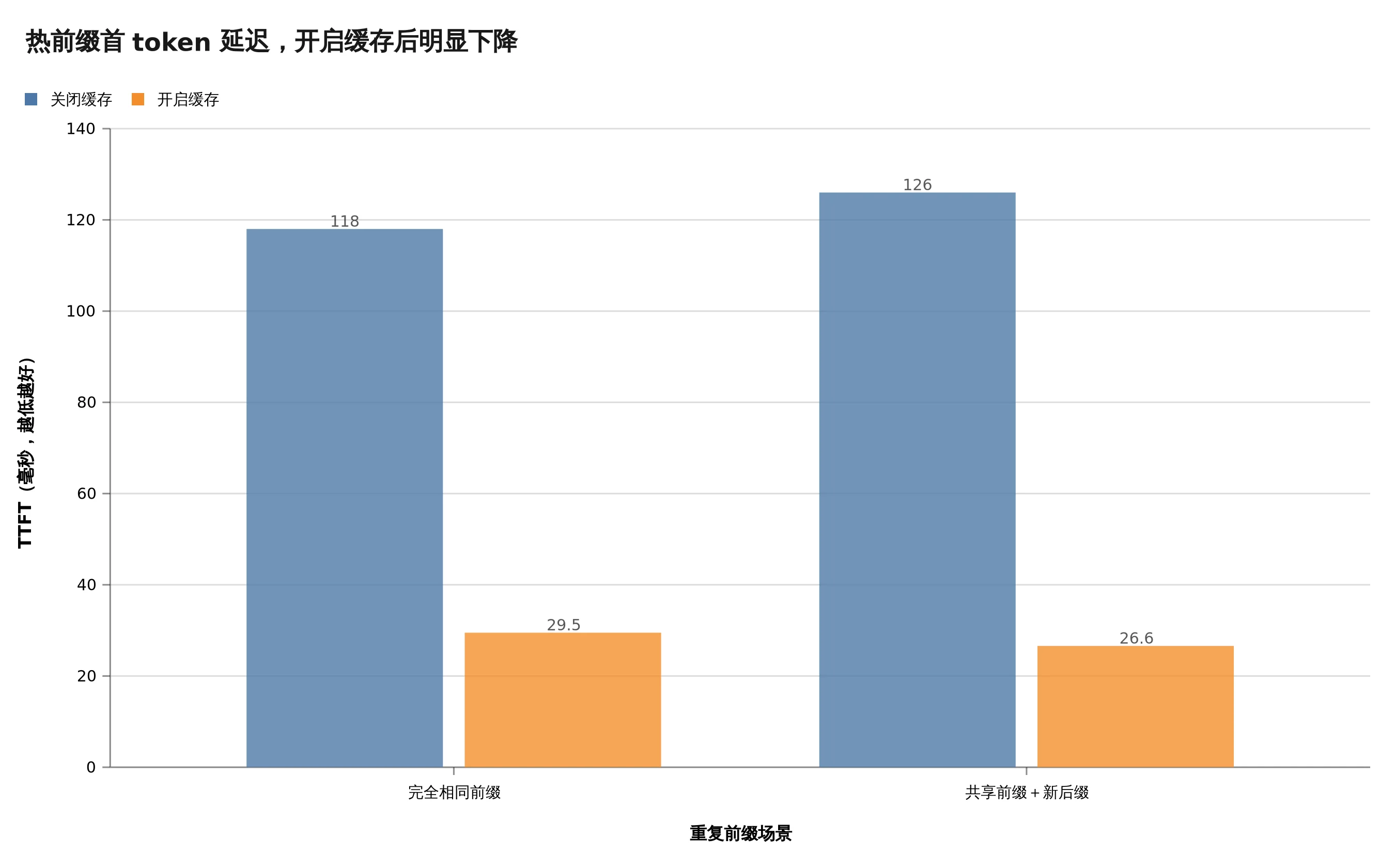 vLLM Metal 在重复前缀负载中，开启缓存将 TTFT 从 118 至 126 毫秒降到 26.6 至 29.5 毫秒