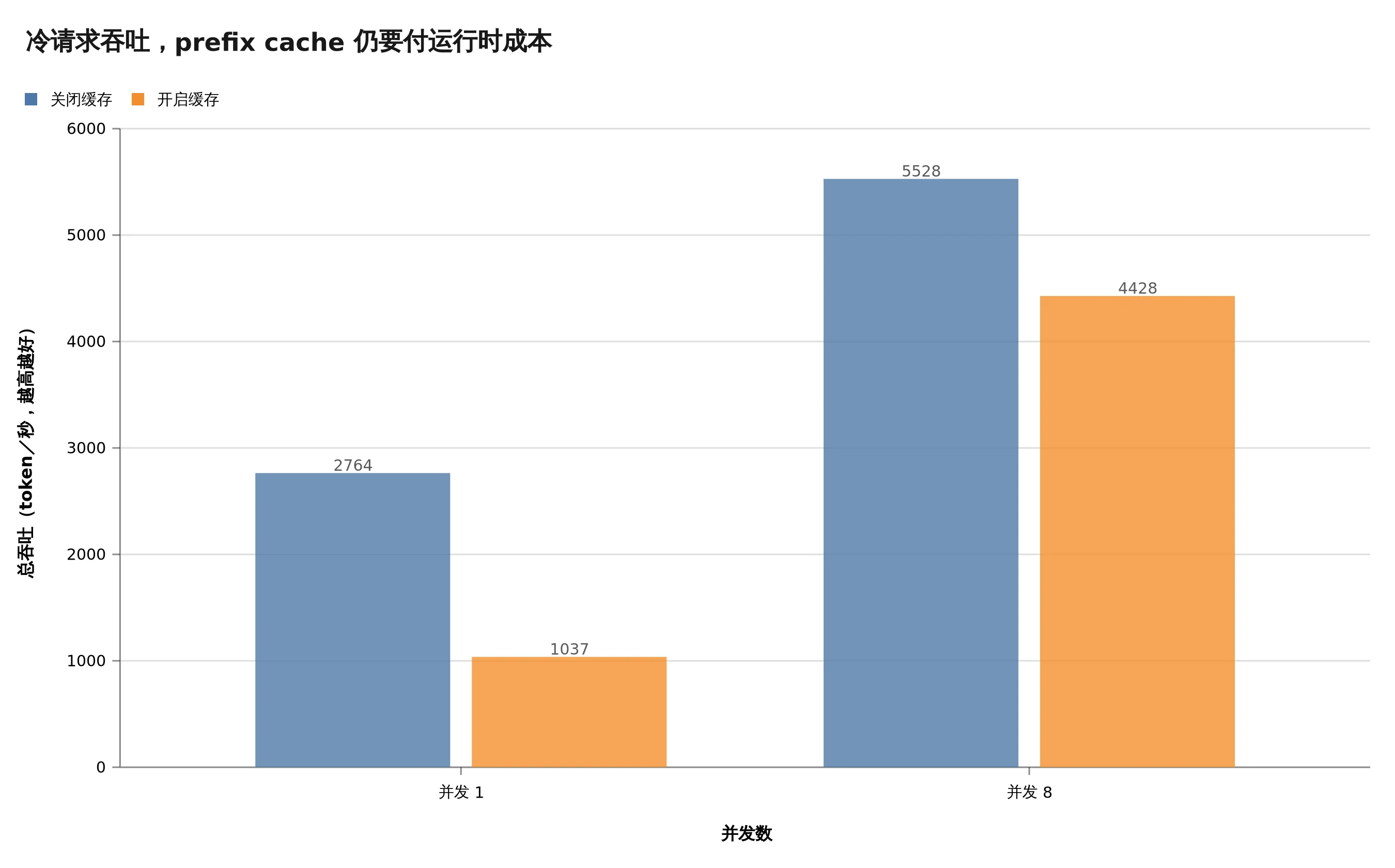 vLLM Metal 的冷请求测试里，prefix cache 在并发 1 与 8 都带来吞吐回退