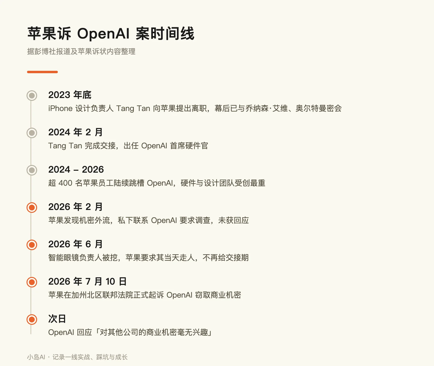 苹果诉 OpenAI 案关键节点时间线