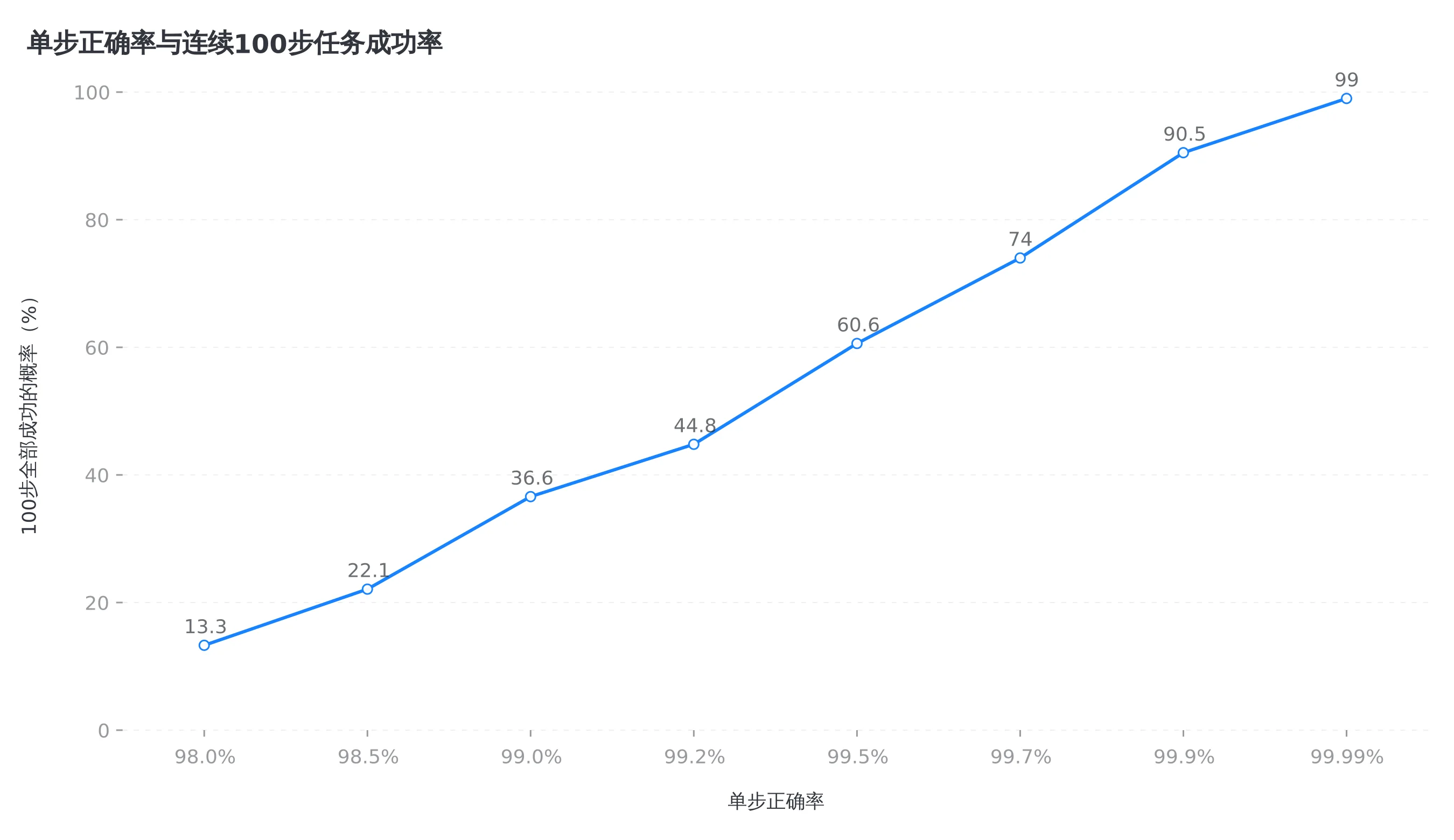 单步正确率与百步任务成功率的关系