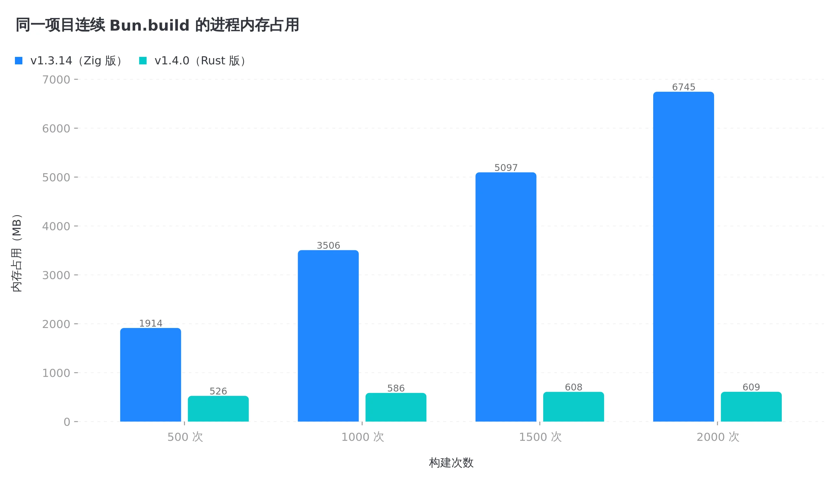 连续构建下的内存占用对比,Zig 版一路泄漏到 6.7GB,Rust 版靠 Drop 稳在 609MB