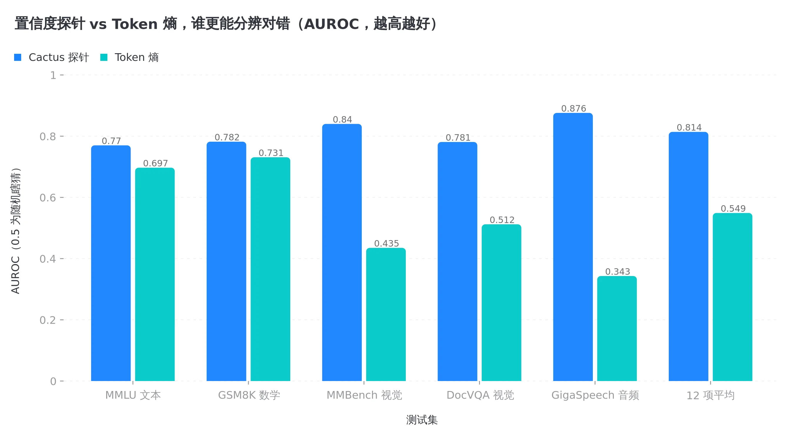 置信度探针和 Token 熵的 AUROC 对比,文本任务差距不大,多模态上熵直接崩盘