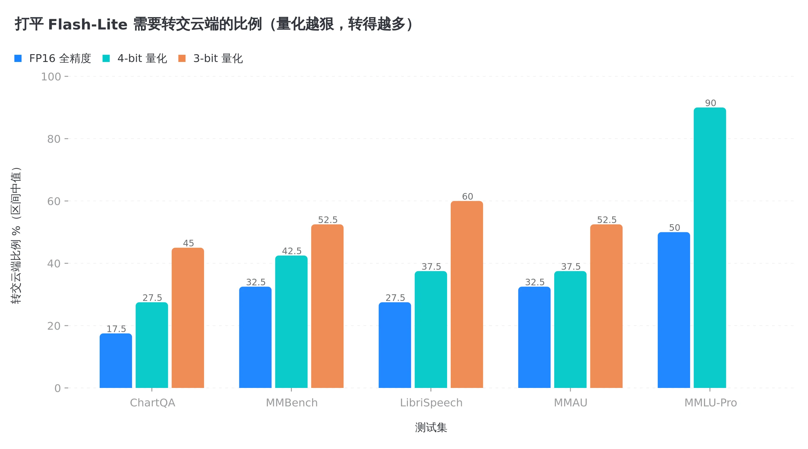 官方数据里各量化等级下打平 Flash-Lite 所需的转交比例,取区间中值