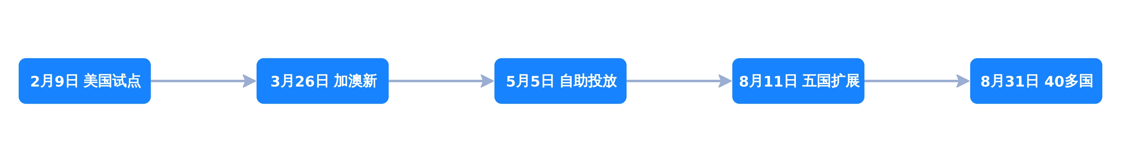 ChatGPT Ads 从美国试点扩展到 40 多个国家的时间线