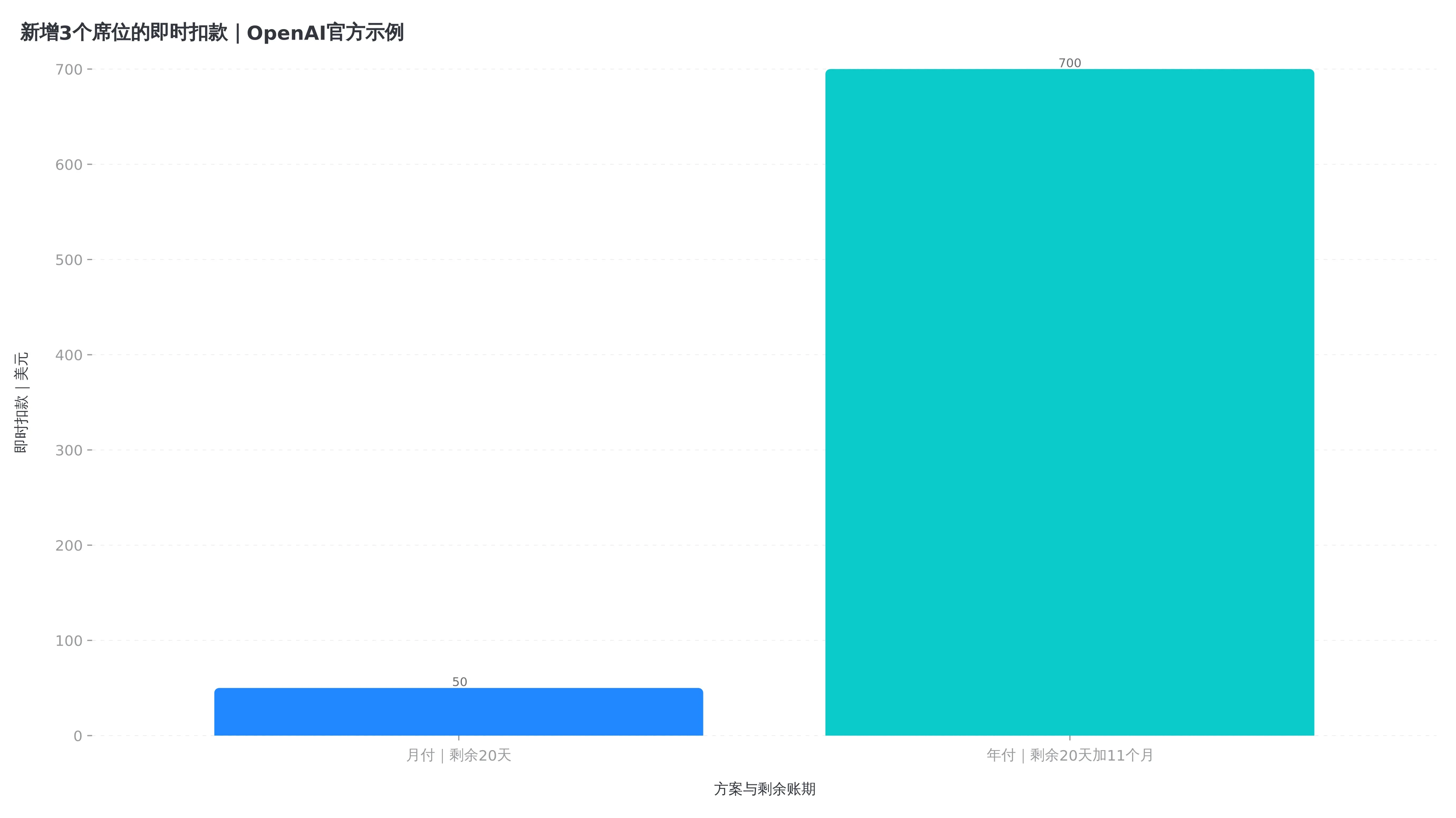 月付与年付新增三个席位的即时扣款对比