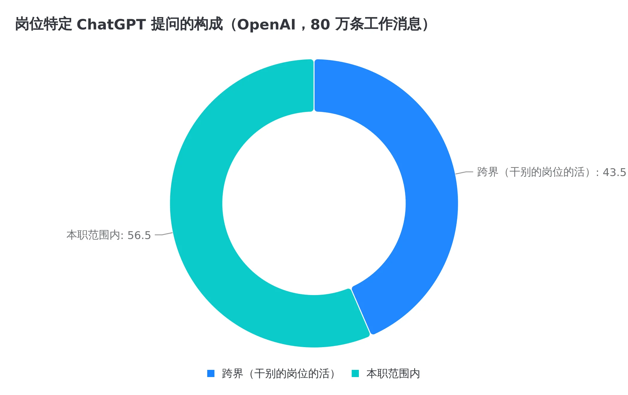 岗位特定提问里,43.5% 在干别的岗位的活,数据来自 OpenAI 报告