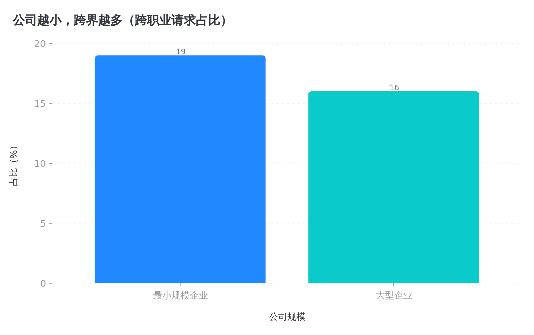 公司越小跨界越多,19% 对 16%,数据来自 OpenAI 报告