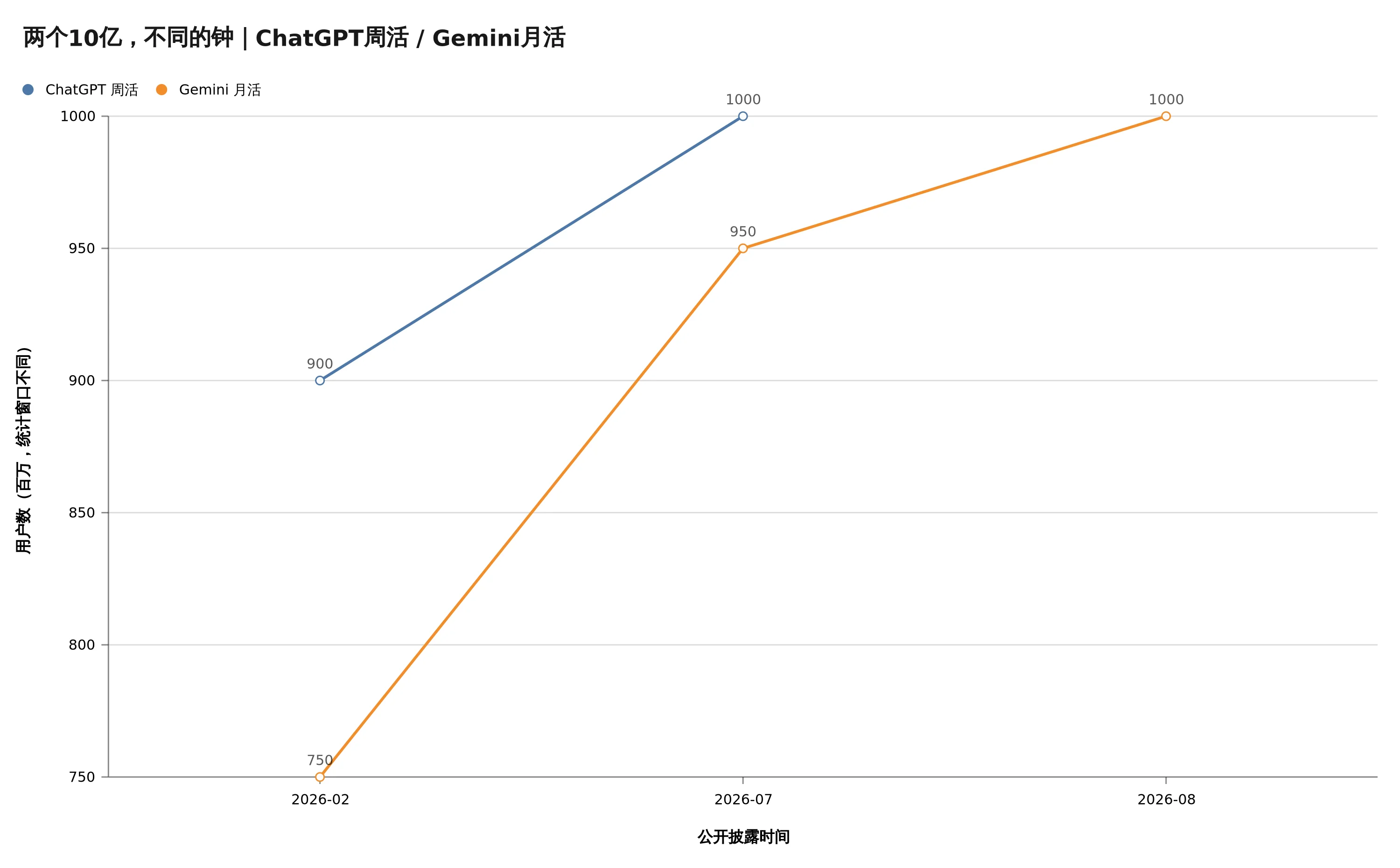 ChatGPT 周活与 Gemini 月活的公开采用数据