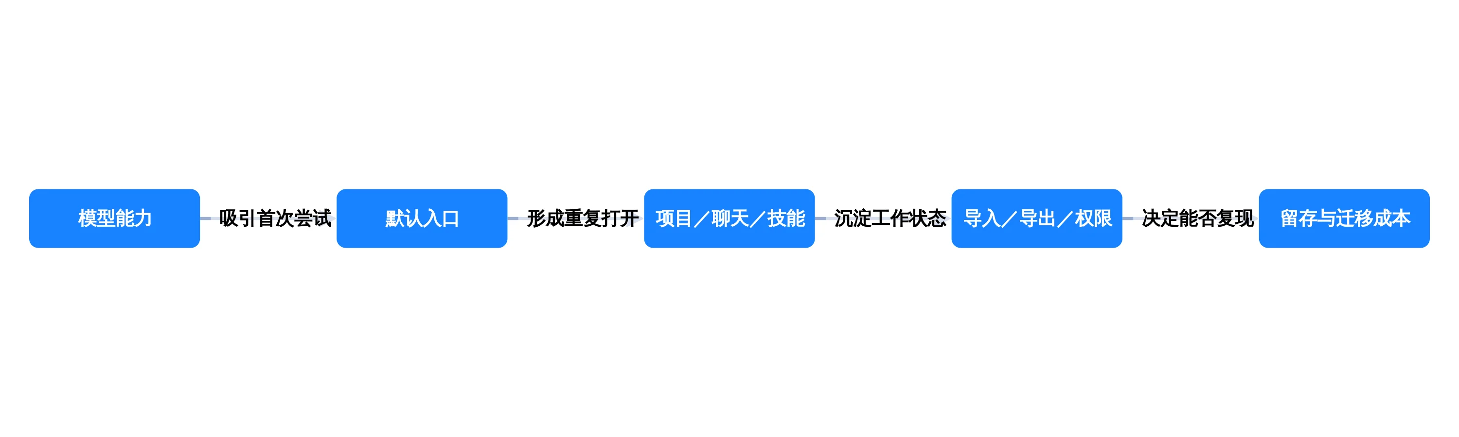 从模型能力到工作状态与迁移成本