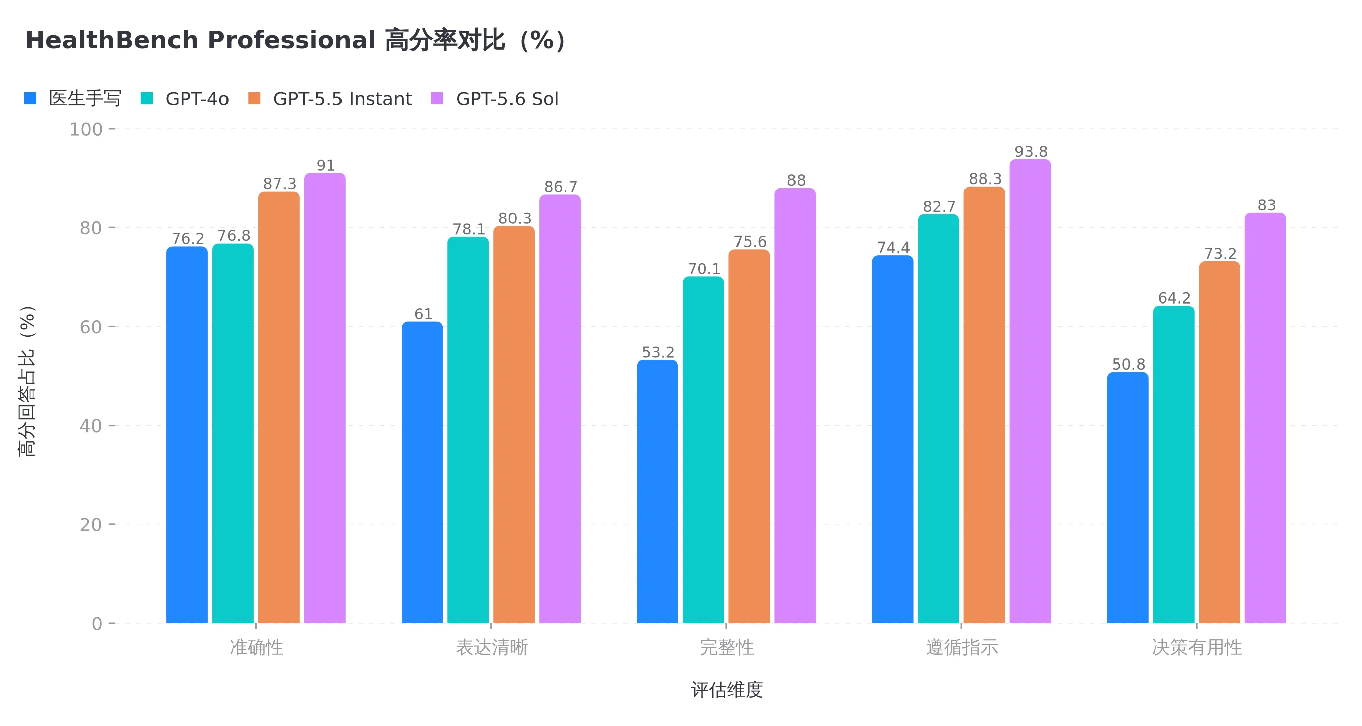 HealthBench Professional 五个维度的高分率,医生手写回答全面低于模型(数据来自 OpenAI 官方公告)
