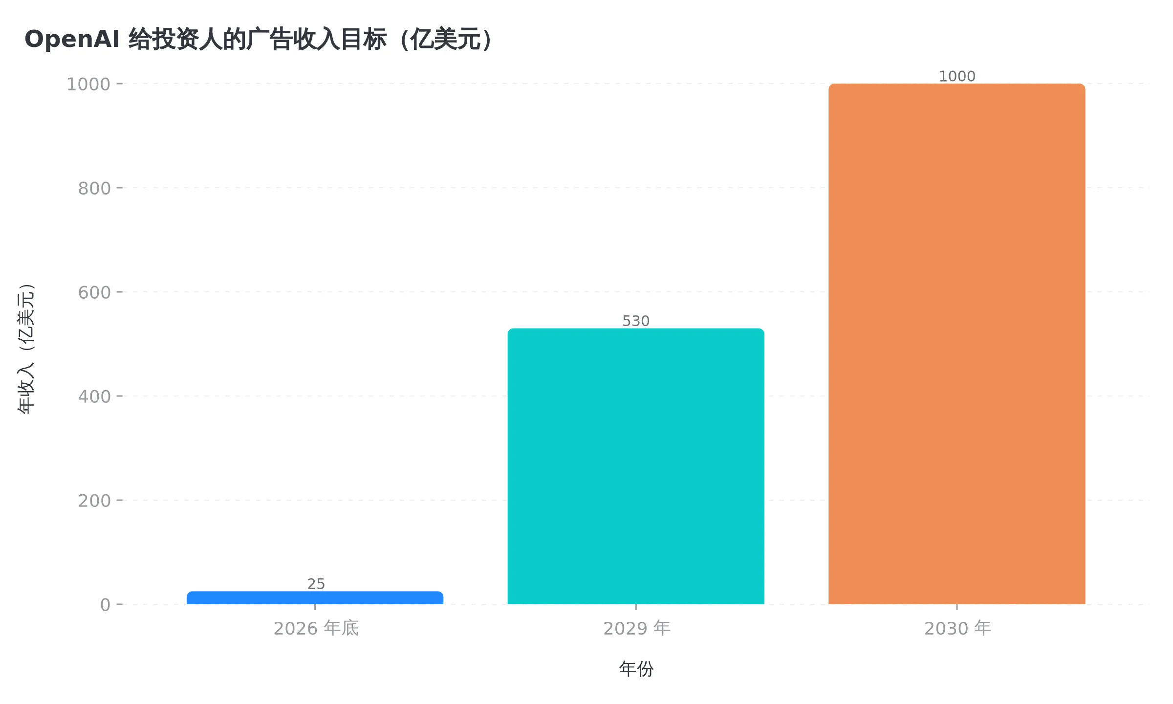 OpenAI 给投资人的广告收入目标,从今年 25 亿到 2030 年 1000 亿美元