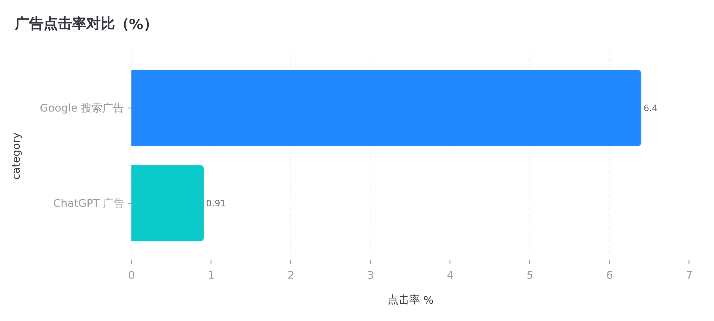 点击率七倍差距,用户在对话里还没形成点广告的习惯