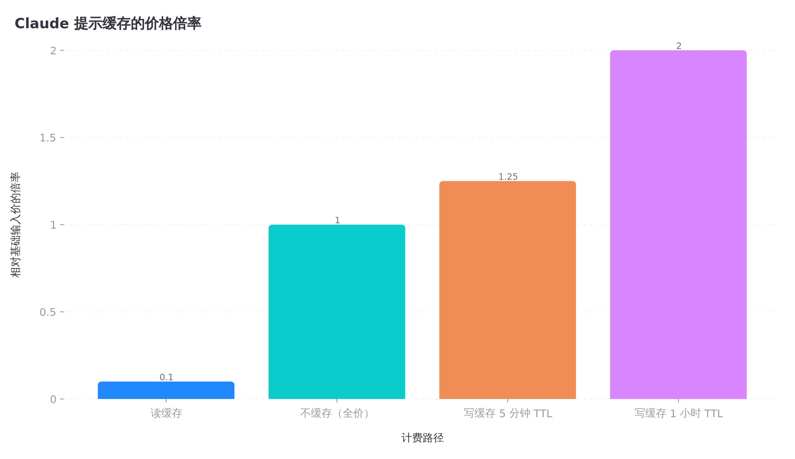 Claude 提示缓存三种路径的价格倍率,读一折、写一倍二五、1 小时 TTL 写两倍