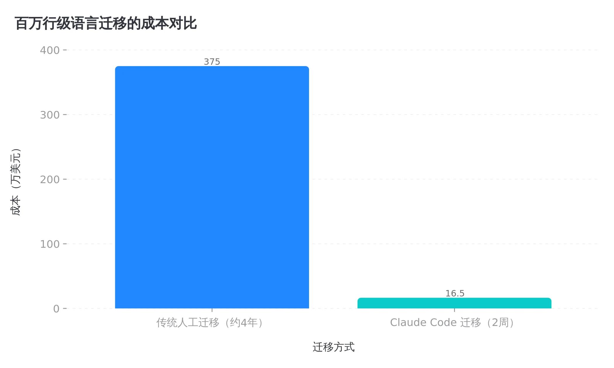 百万行级语言迁移的成本对比,钱缩到二十分之一