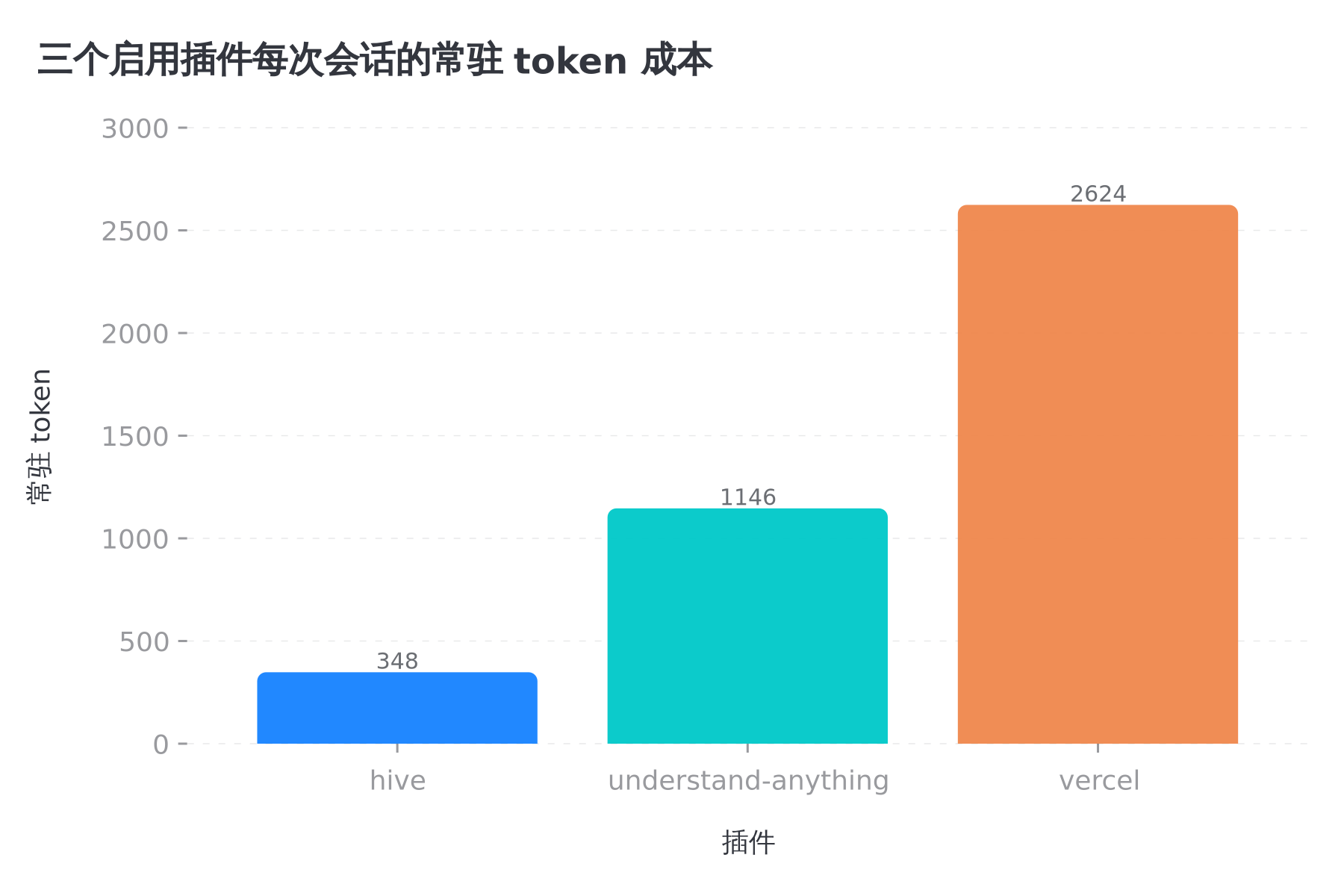 三个启用插件的常驻成本对比，技能数分别是 1 个、9 个、28 个，来自本机 claude plugin details 的实际回显