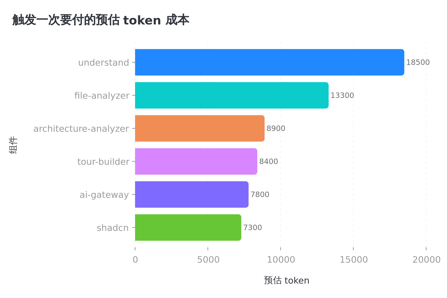 同一份回显里 on-invoke 成本最高的几个组件，触发一次就要付一遍