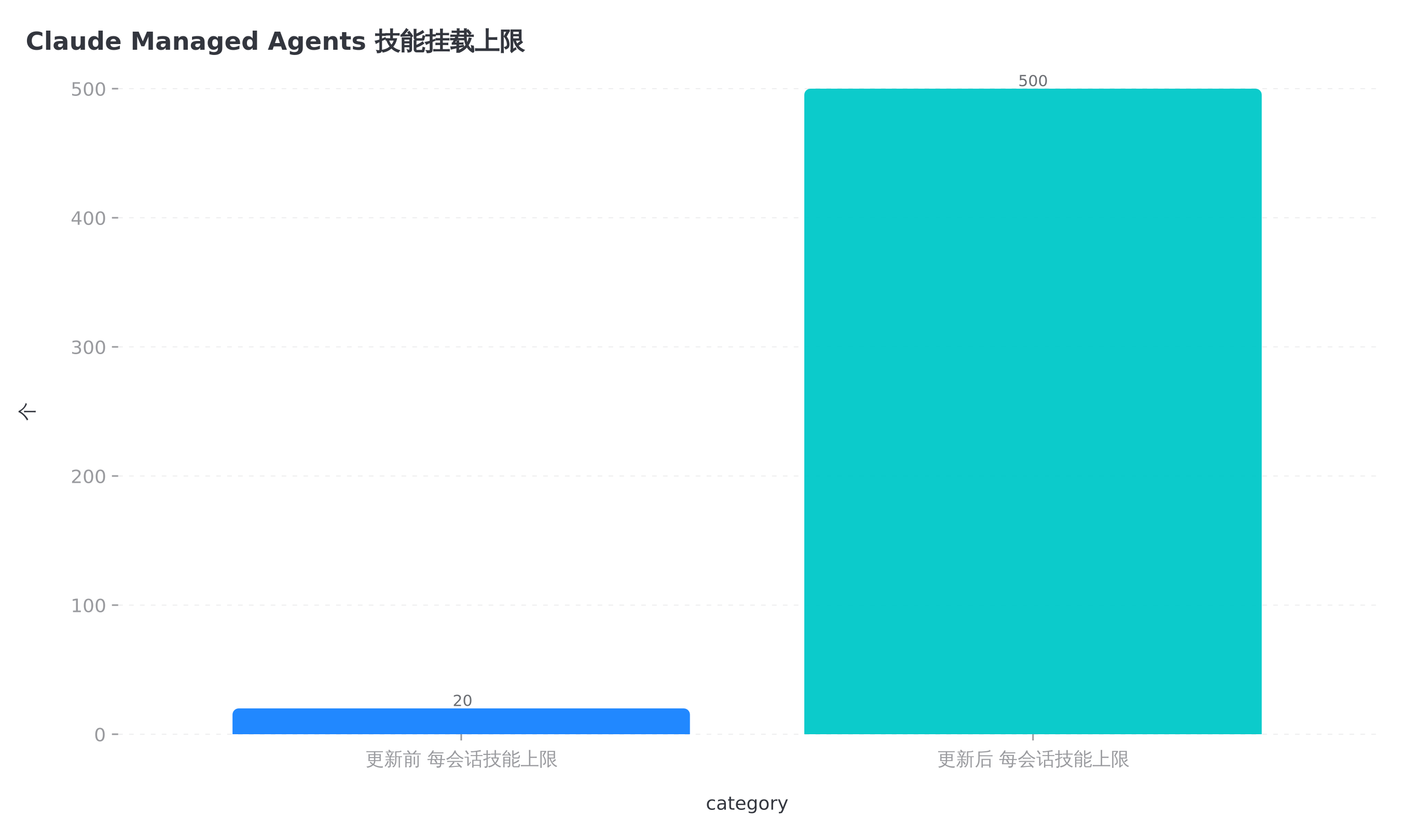 一次拉了 25 倍,还是所有 agent 共享