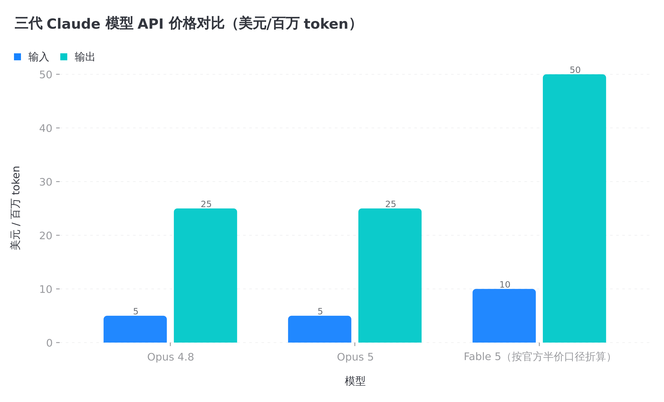 官方口径下的三代模型价格与基准对比