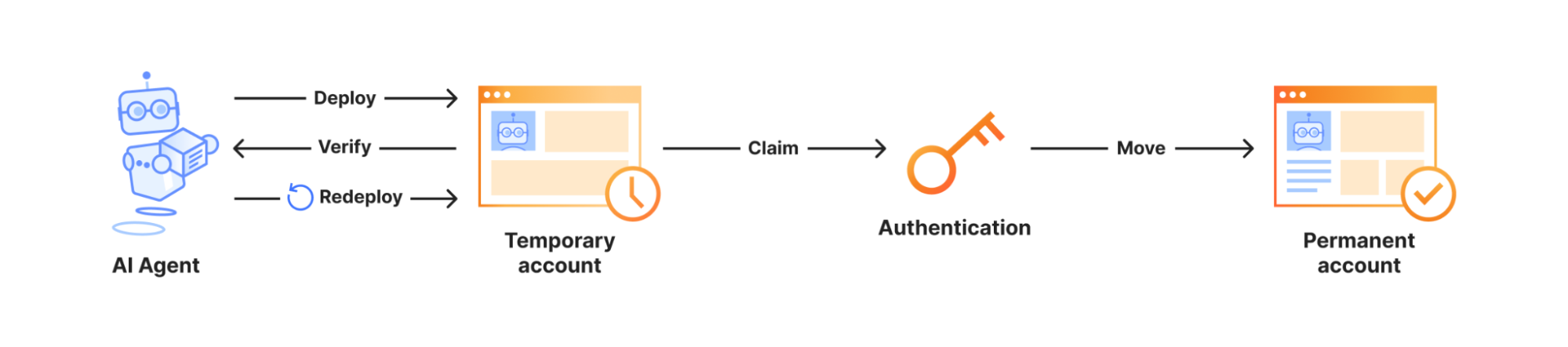 整条链路一图看懂:AI Agent 反复 Deploy/Verify/Redeploy 到临时账户,临时账户带着 60 分钟倒计时,人类点 Claim 走认证,最后 Move 成自己的永久账户