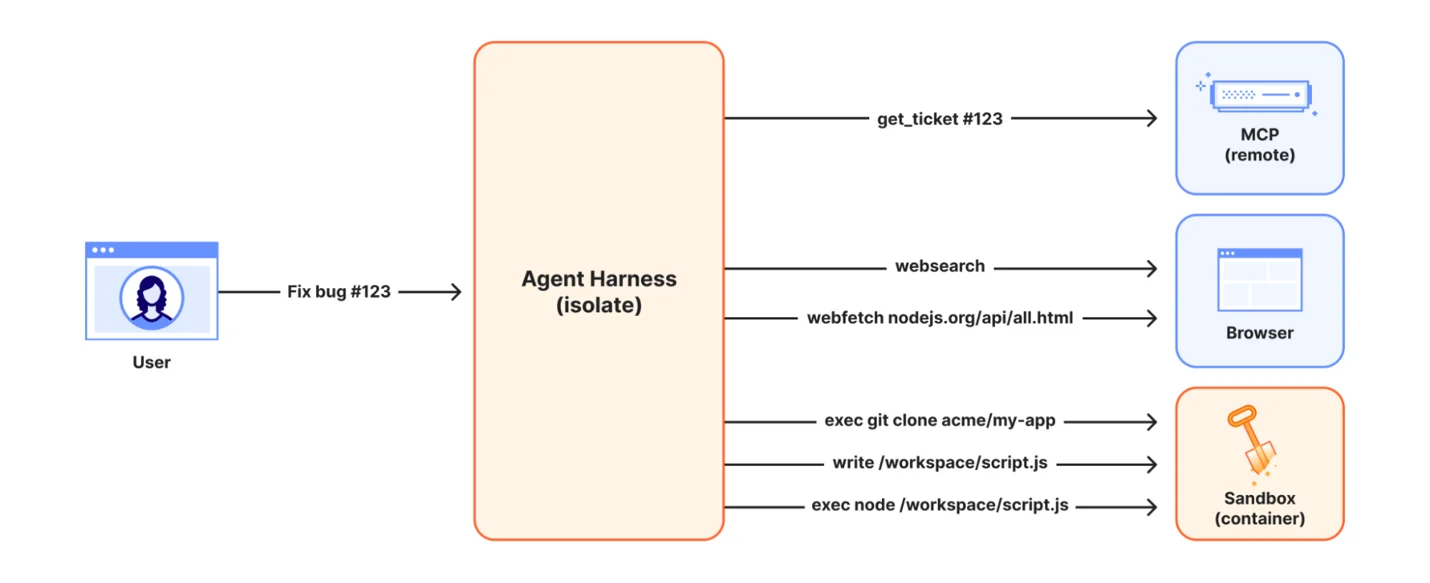 Cloudflare 原有架构让 Agent 脚手架留在 isolate，把浏览器与容器当成外部工具