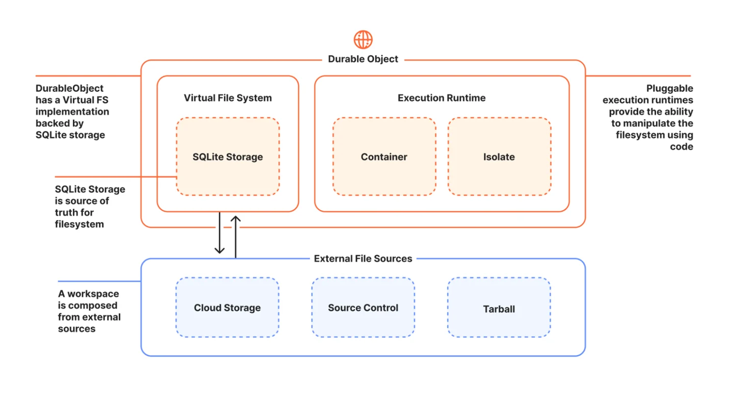 Workspace 以 SQLite 文件系统连接外部文件源、容器与 isolate