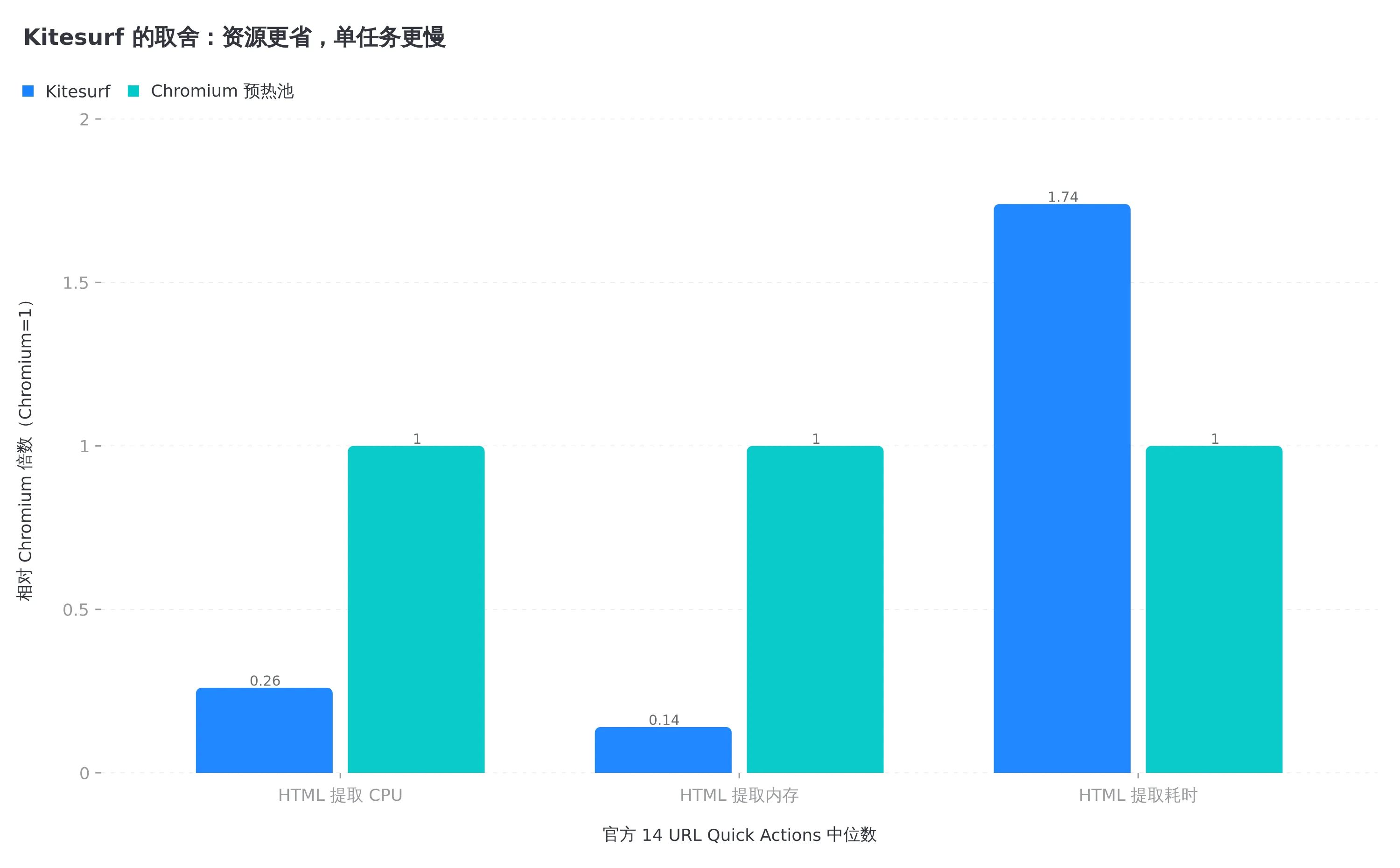 Kitesurf 相对 Chromium 的资源与耗时取舍