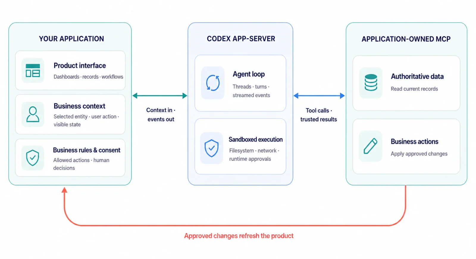 官方给出的 Codex 平台分层，业务界面与数据归应用所有，App Server 提供 Agent Loop 和沙盒执行